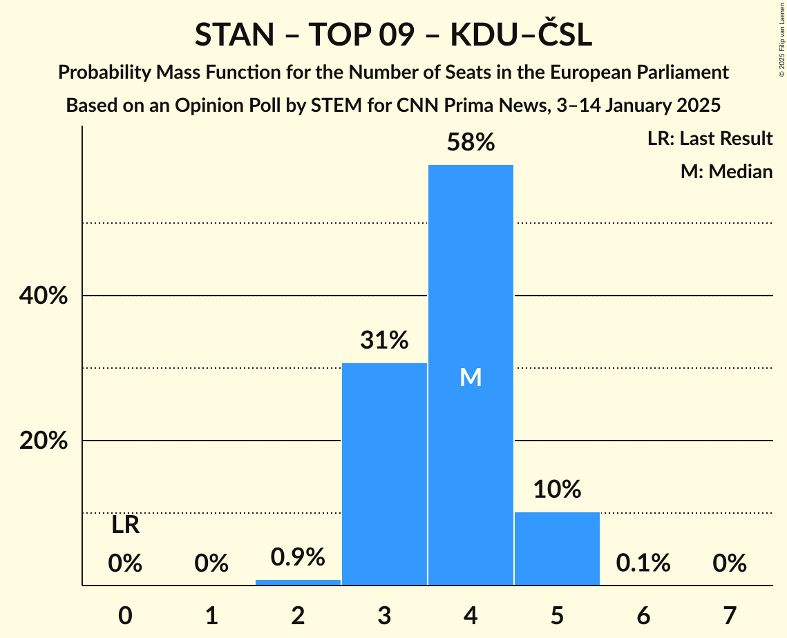 Seats Probability Mass Function Graph with seats probability mass function not yet produced