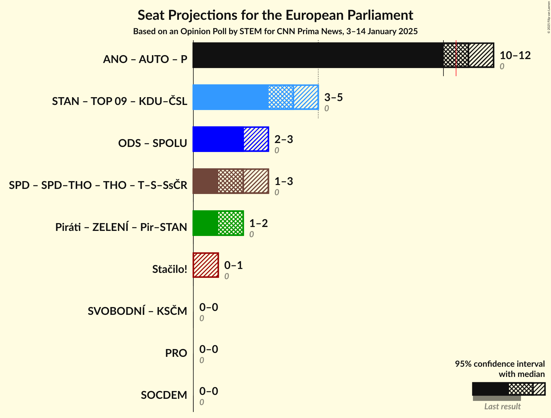 Coalitions Seats Graph with coalitions seats not yet produced