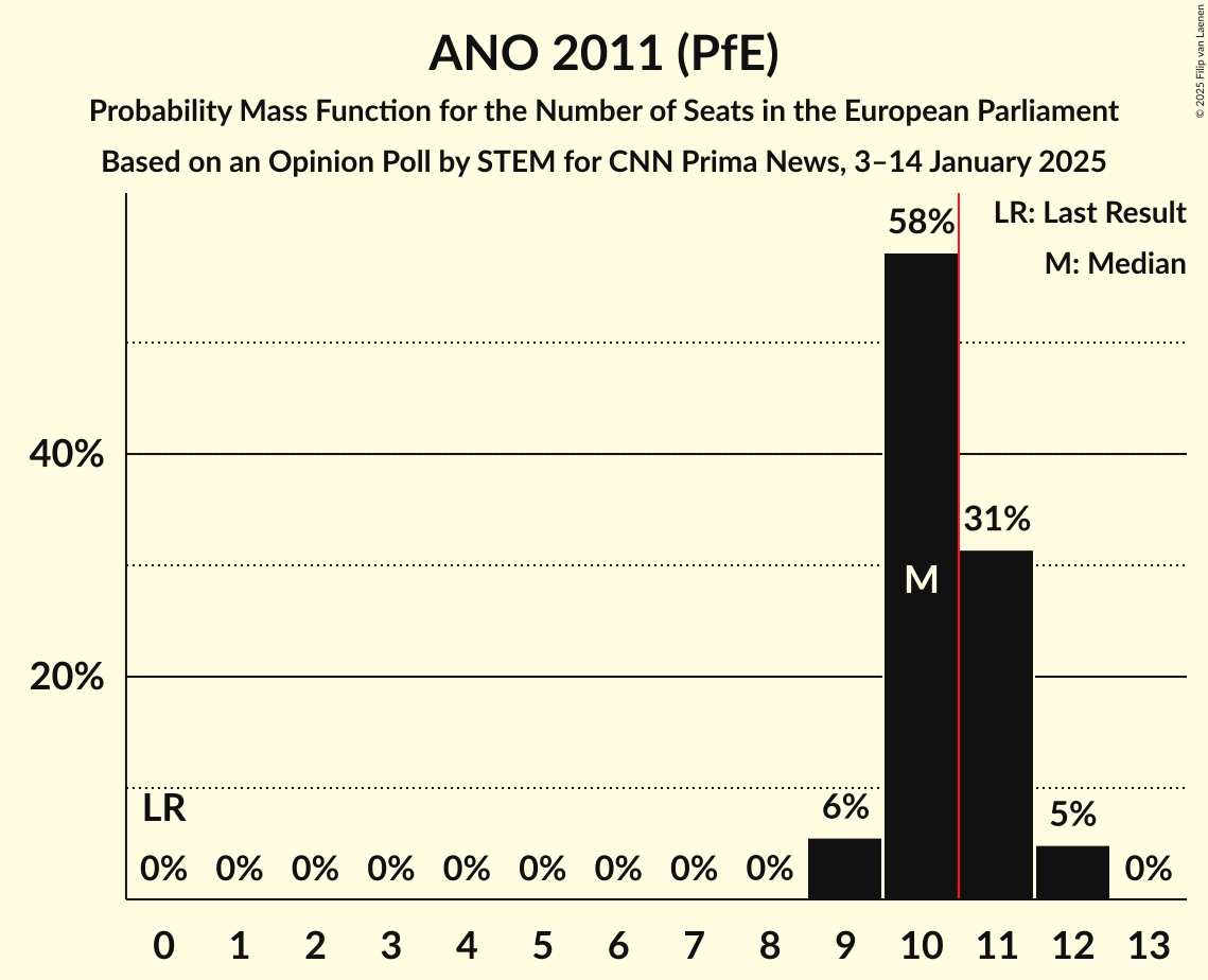 Seats Probability Mass Function Graph with seats probability mass function not yet produced