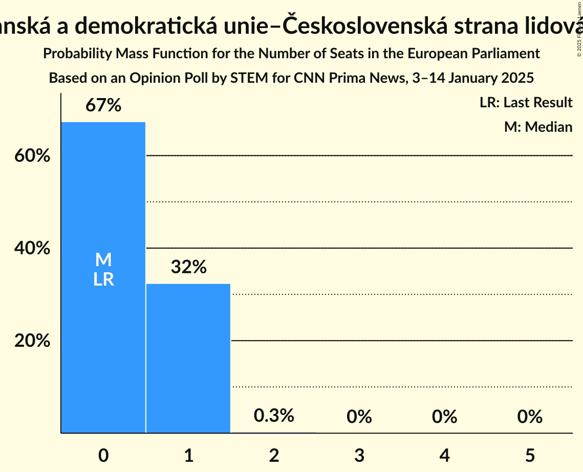 Seats Probability Mass Function Graph with seats probability mass function not yet produced