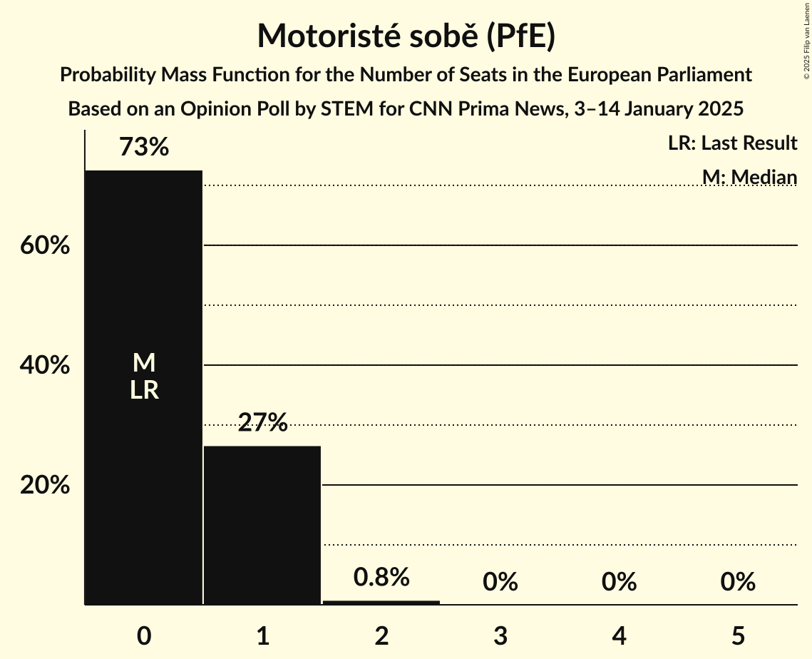 Seats Probability Mass Function Graph with seats probability mass function not yet produced