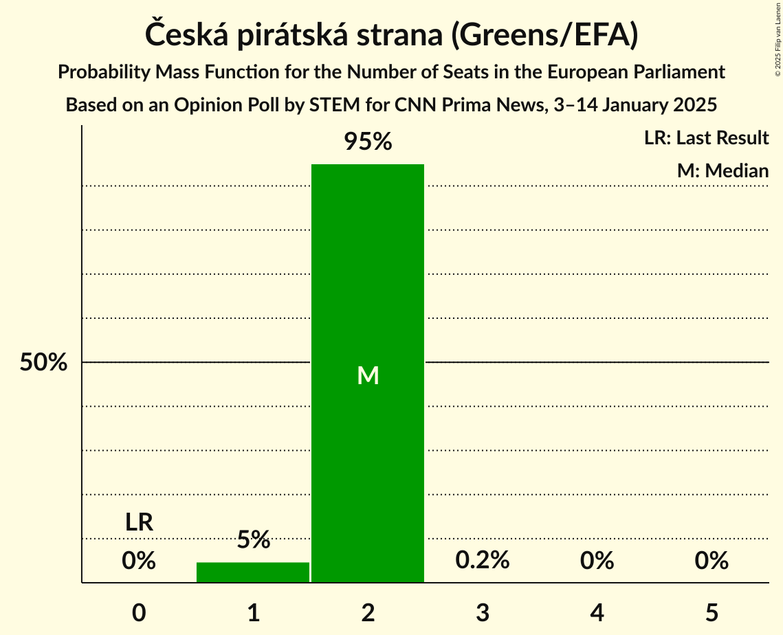 Seats Probability Mass Function Graph with seats probability mass function not yet produced