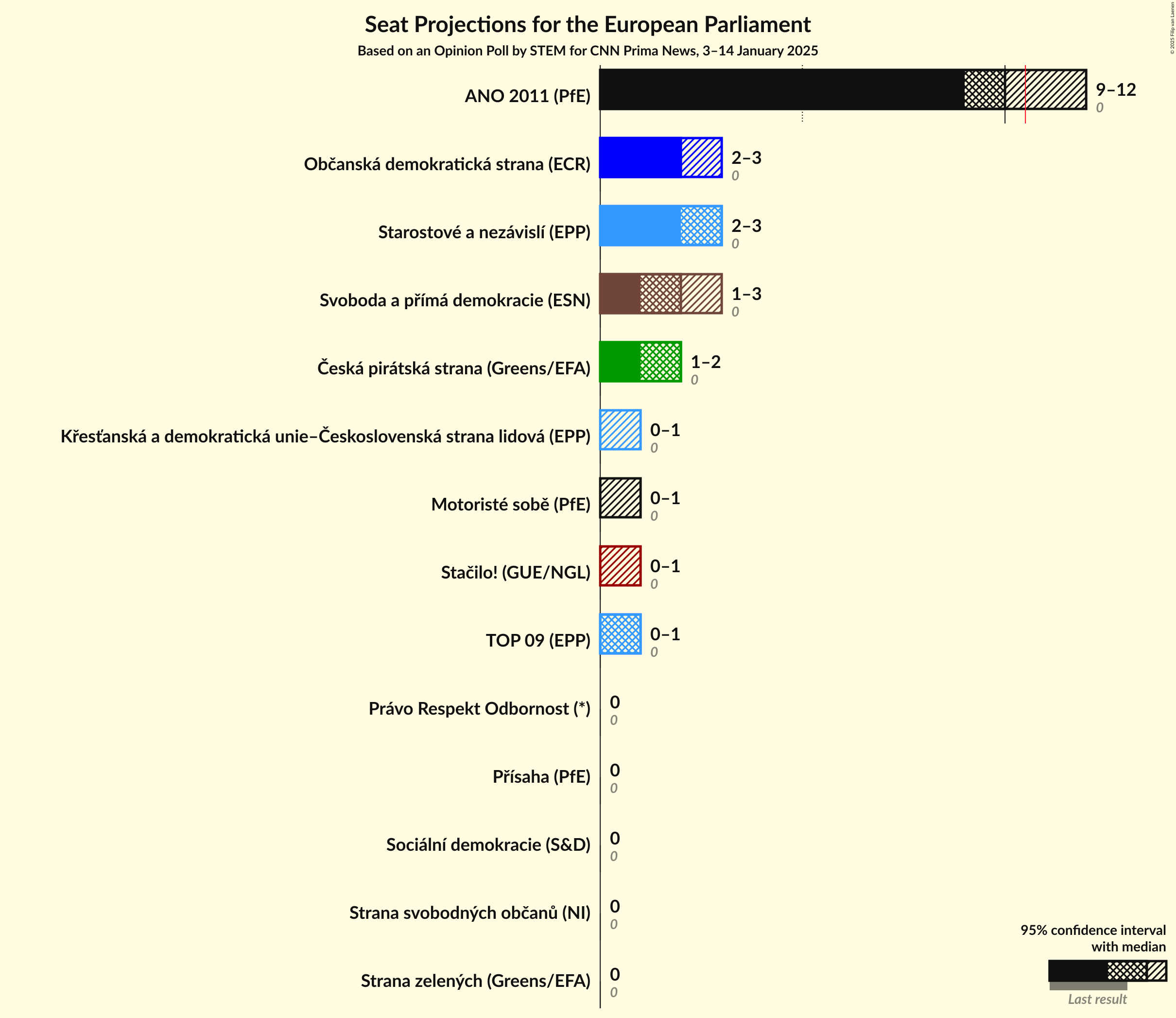 Seats Graph with seats not yet produced