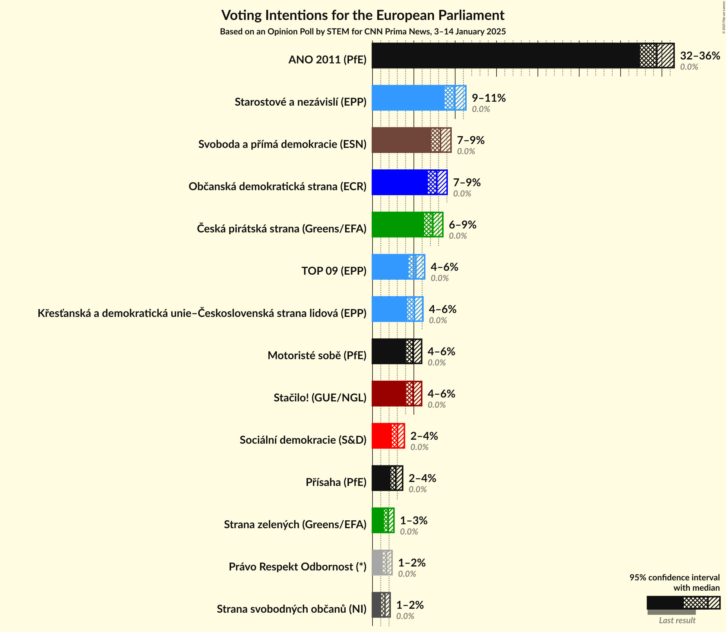Voting Intentions Graph with voting intentions not yet produced