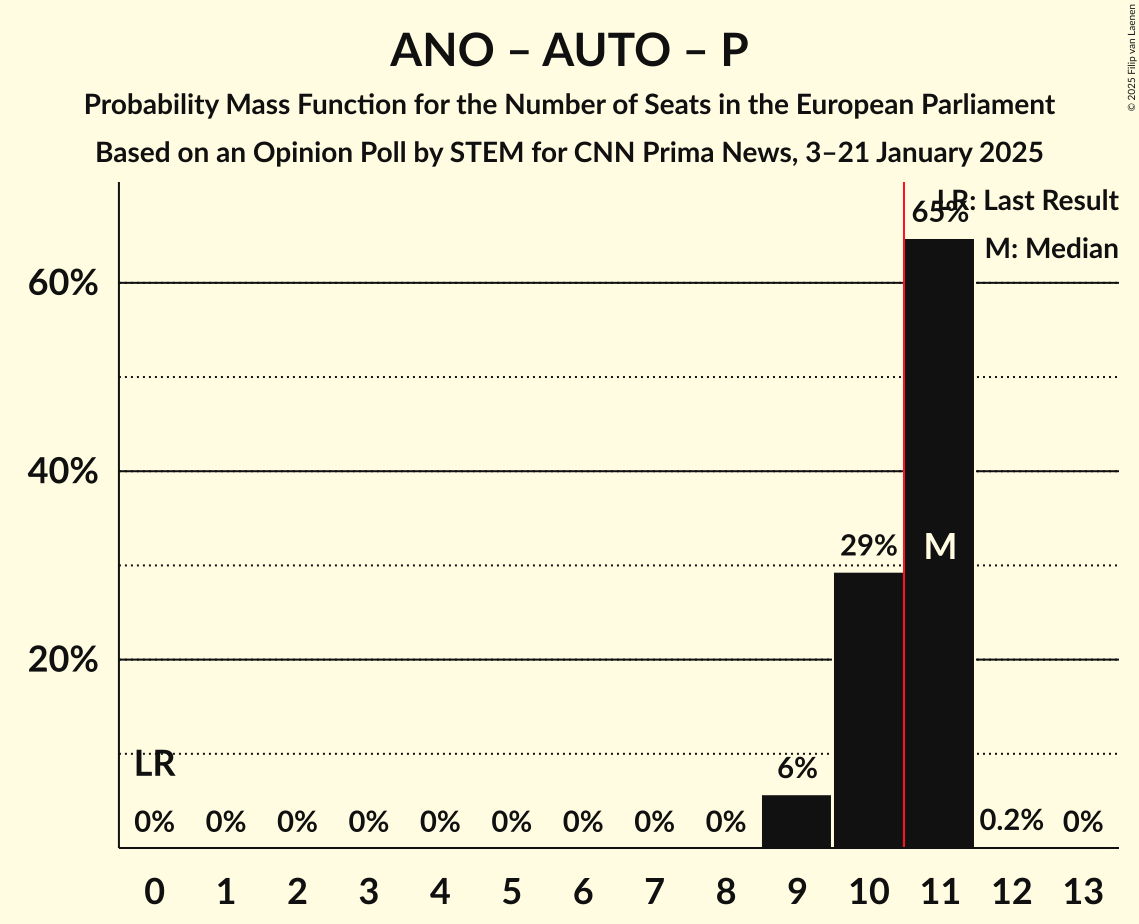 Seats Probability Mass Function Graph with seats probability mass function not yet produced