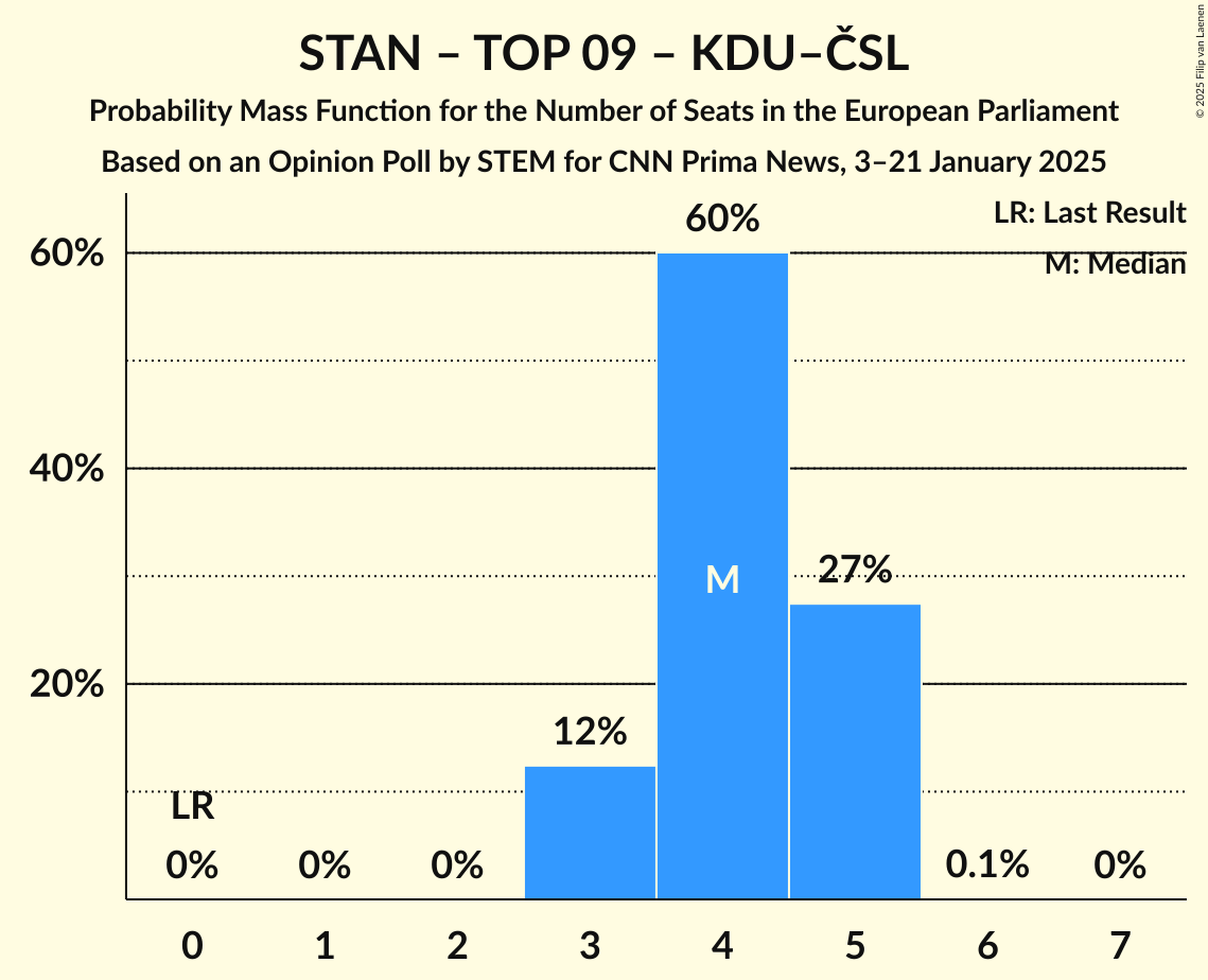 Seats Probability Mass Function Graph with seats probability mass function not yet produced