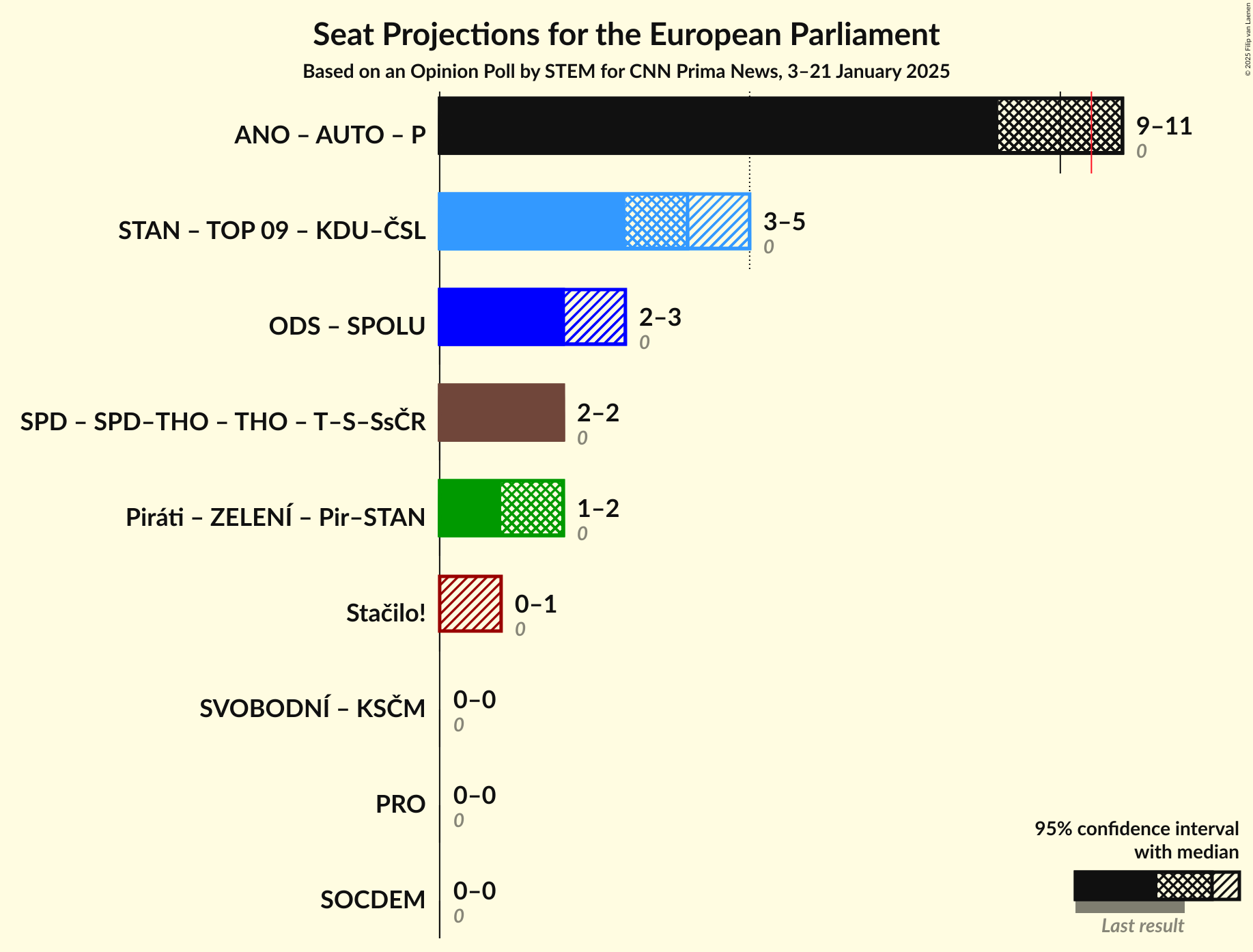 Coalitions Seats Graph with coalitions seats not yet produced