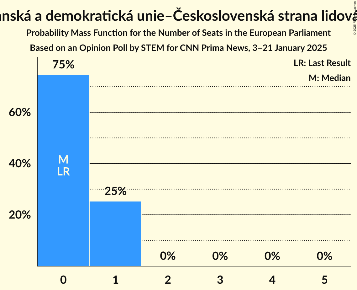 Seats Probability Mass Function Graph with seats probability mass function not yet produced