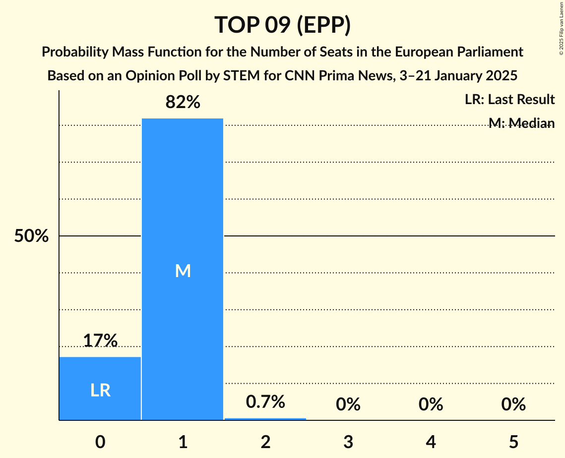 Seats Probability Mass Function Graph with seats probability mass function not yet produced