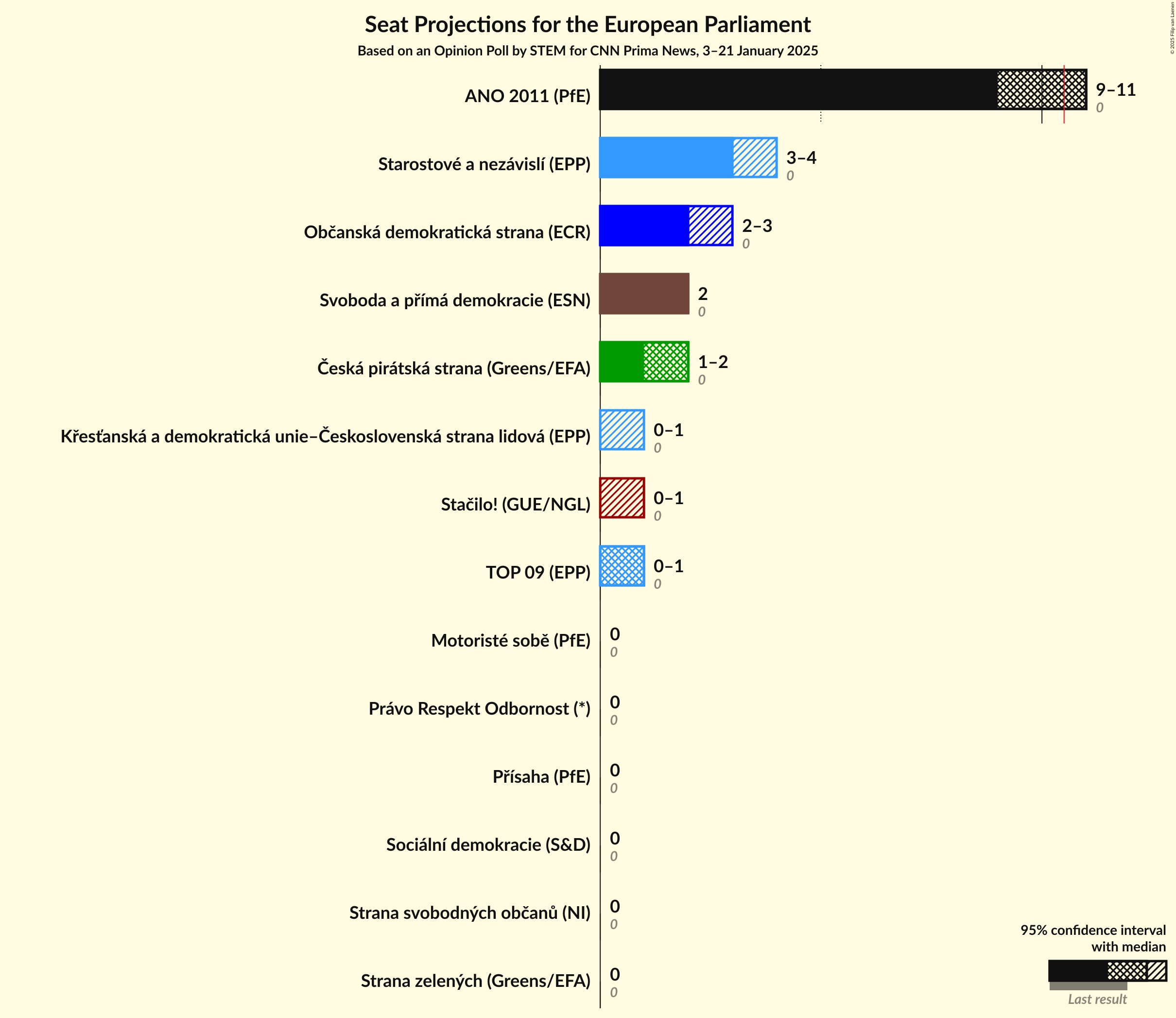 Seats Graph with seats not yet produced