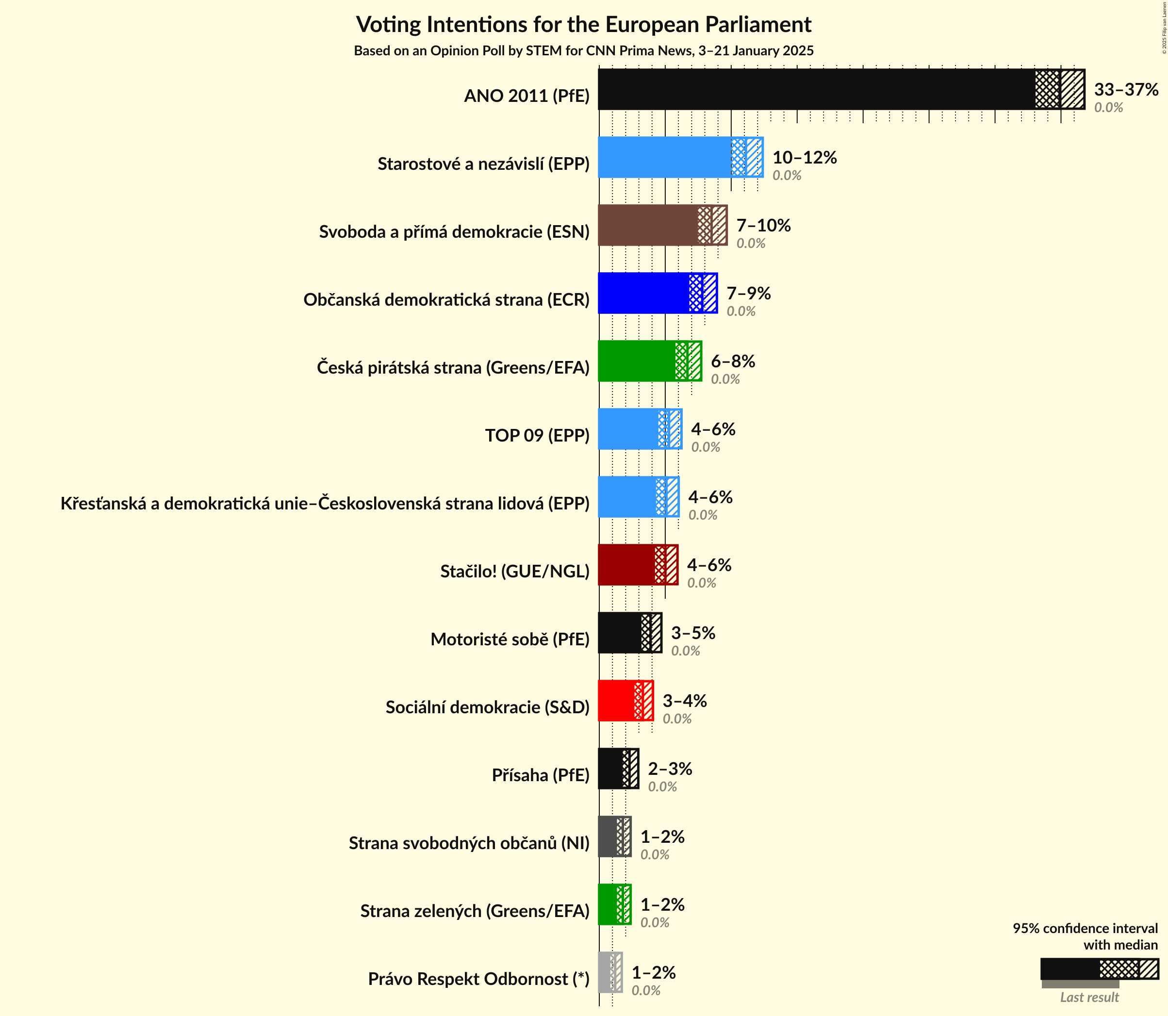 Voting Intentions Graph with voting intentions not yet produced