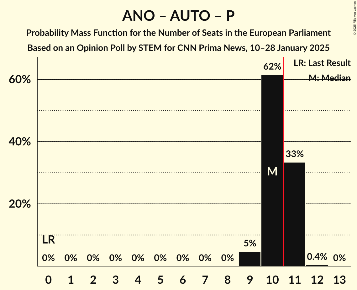 Seats Probability Mass Function Graph with seats probability mass function not yet produced