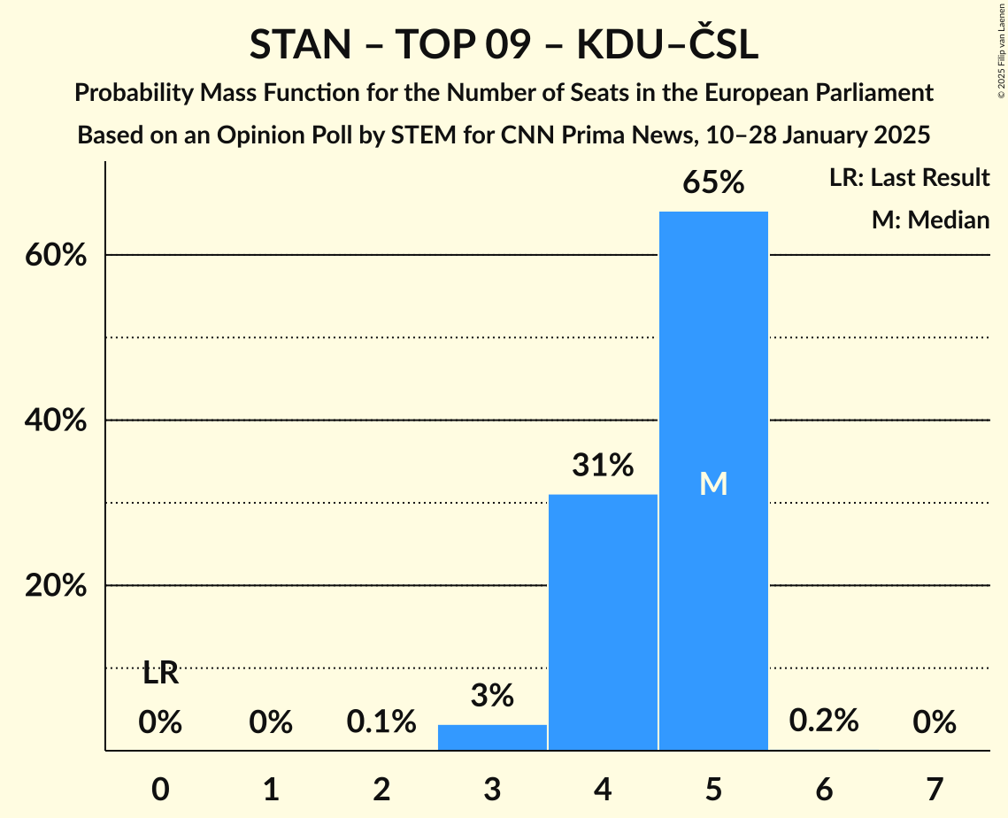Seats Probability Mass Function Graph with seats probability mass function not yet produced