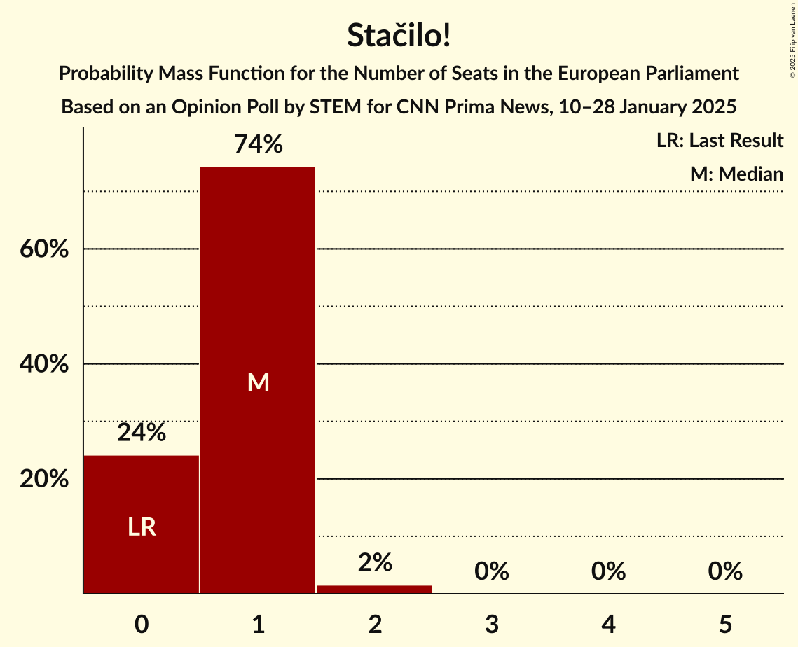 Seats Probability Mass Function Graph with seats probability mass function not yet produced