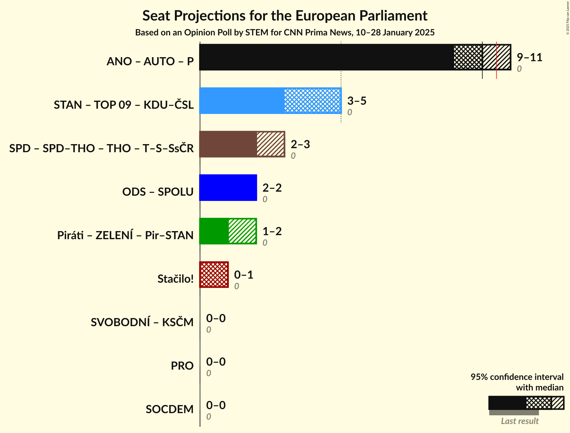 Coalitions Seats Graph with coalitions seats not yet produced
