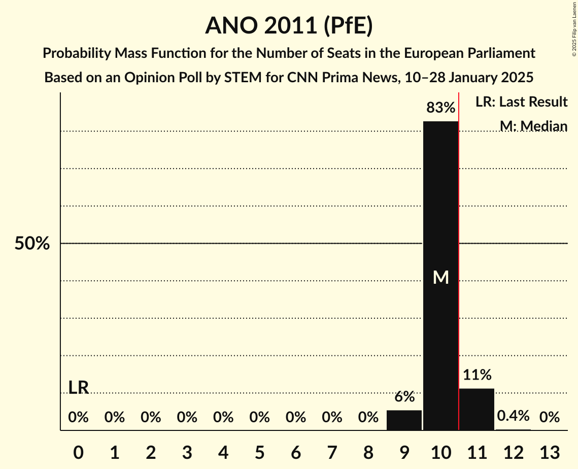 Seats Probability Mass Function Graph with seats probability mass function not yet produced