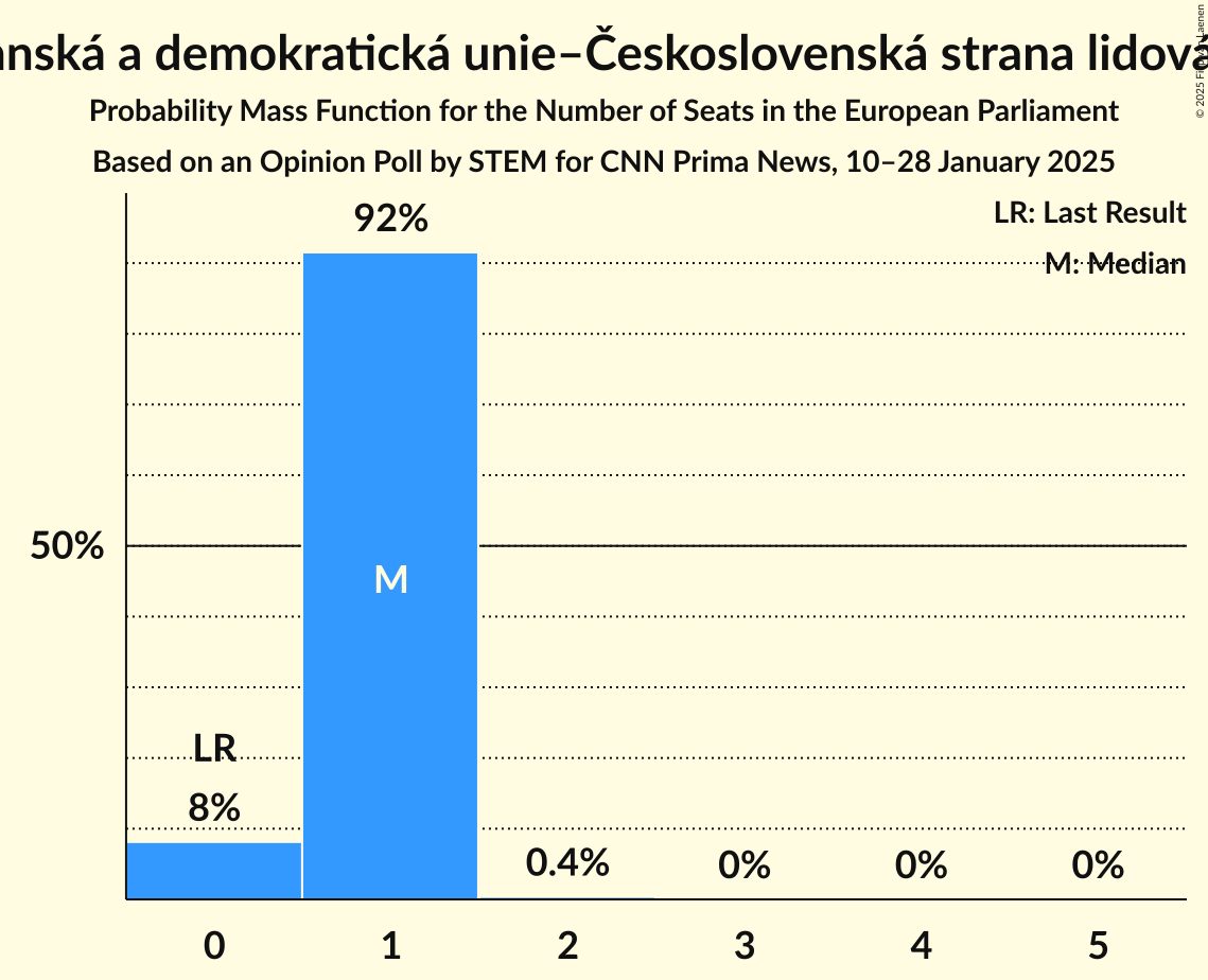 Seats Probability Mass Function Graph with seats probability mass function not yet produced