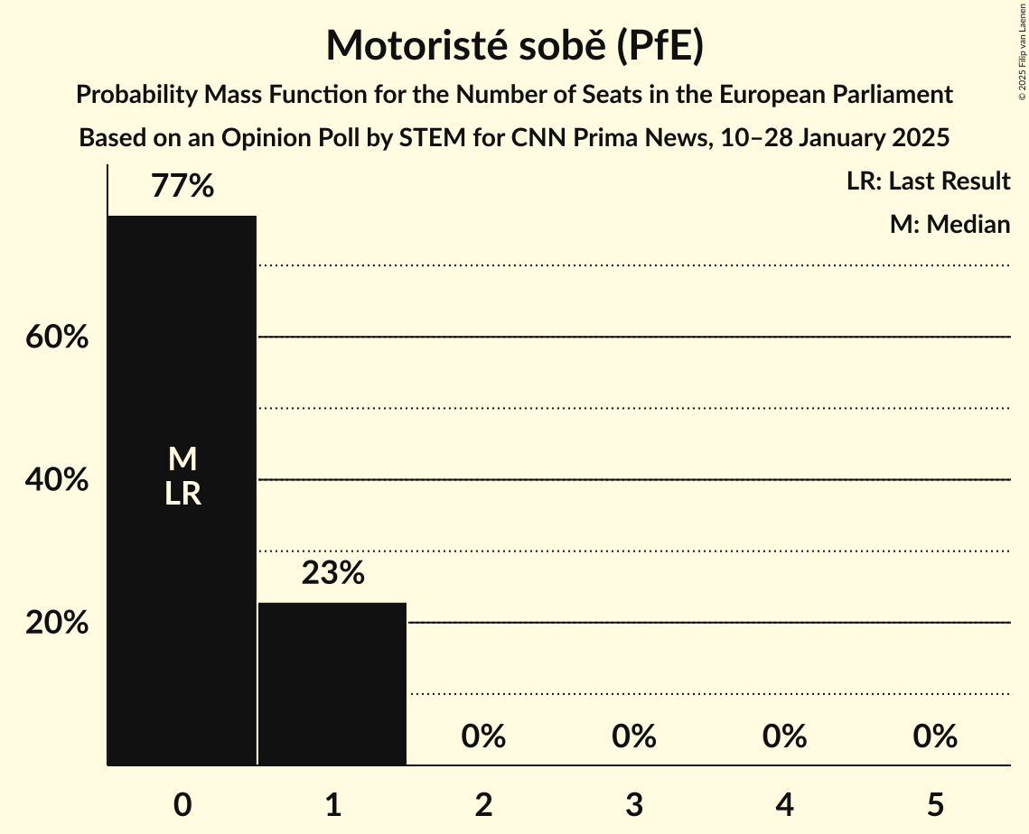 Seats Probability Mass Function Graph with seats probability mass function not yet produced