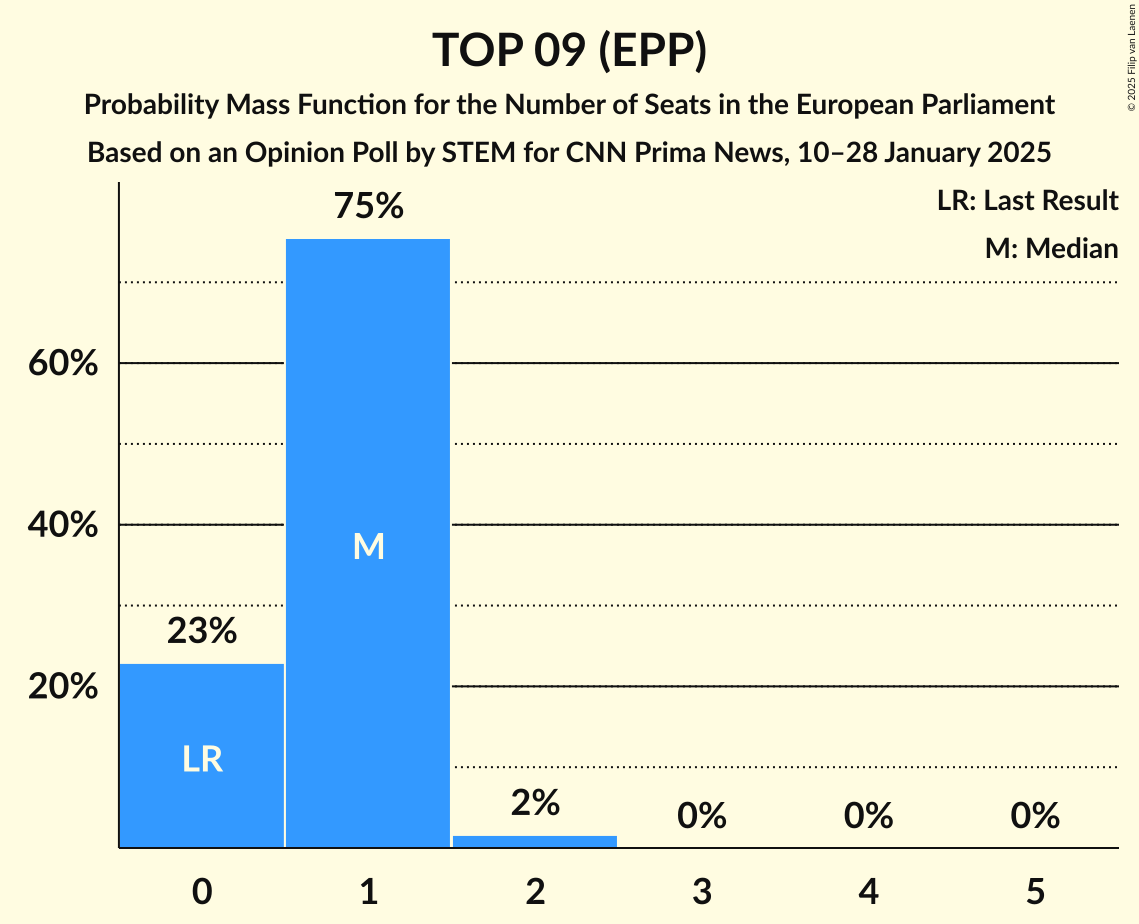 Seats Probability Mass Function Graph with seats probability mass function not yet produced