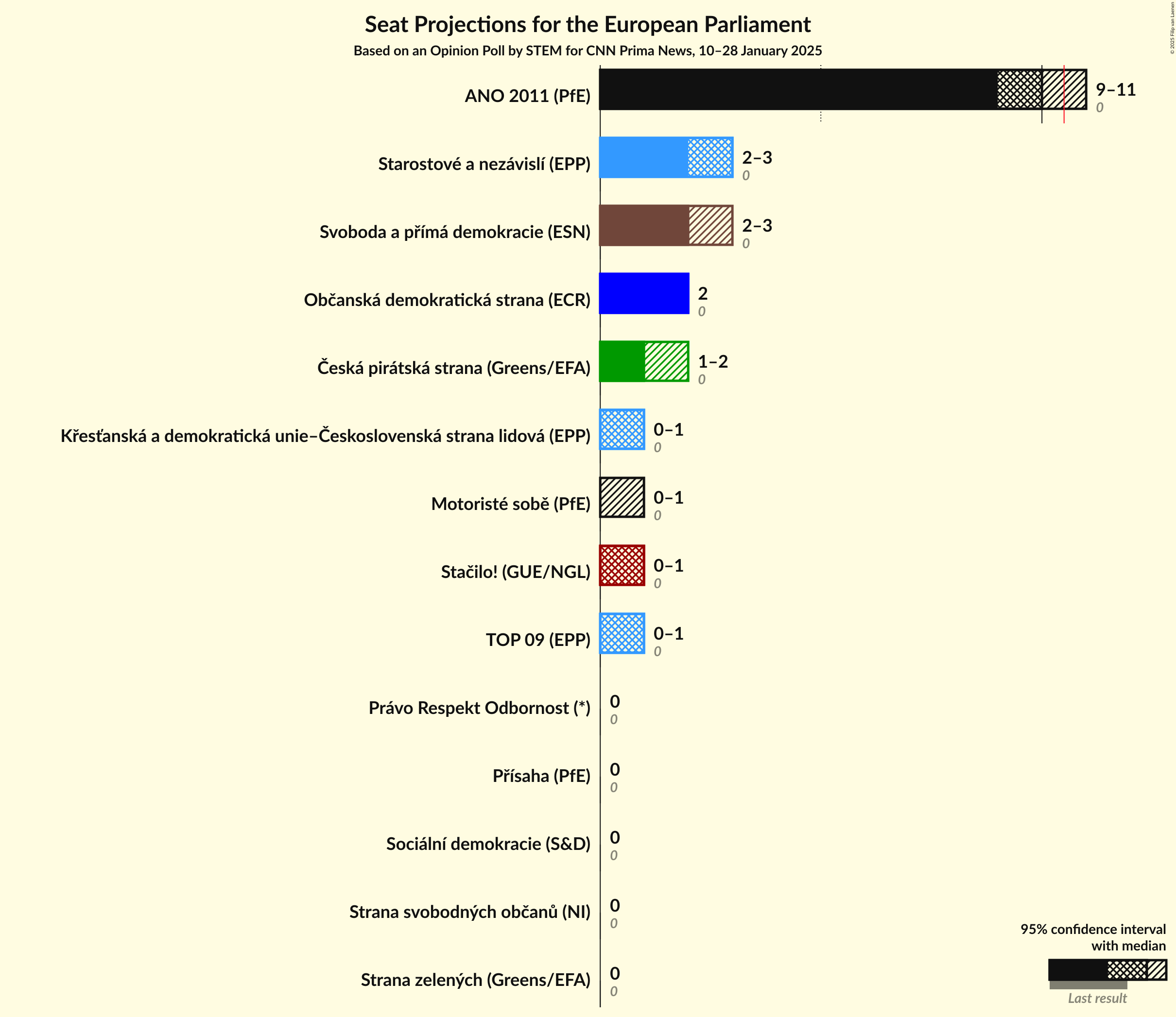 Seats Graph with seats not yet produced