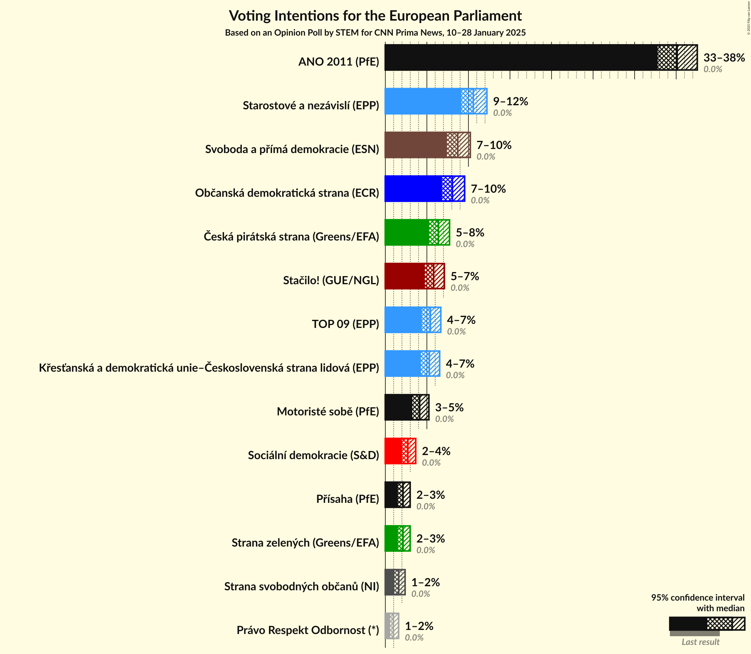 Voting Intentions Graph with voting intentions not yet produced