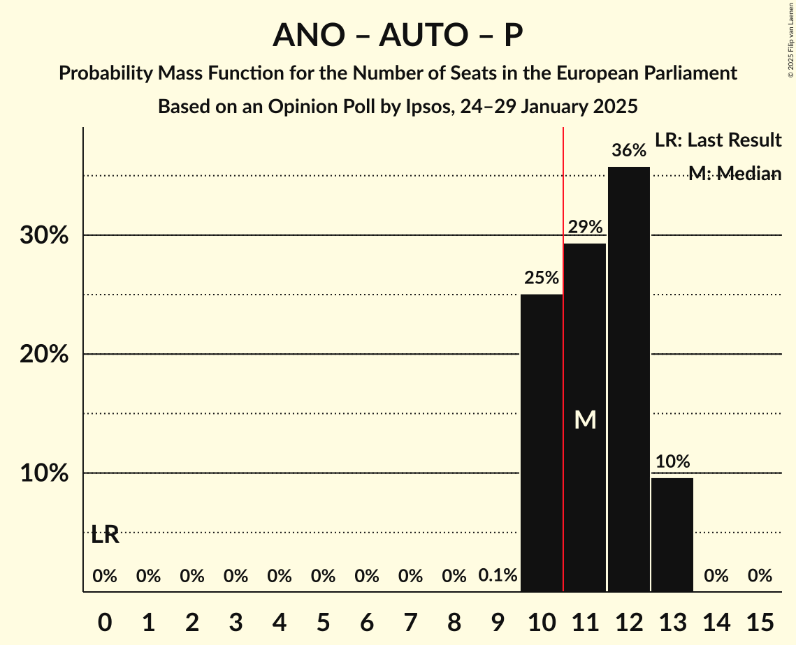Seats Probability Mass Function Graph with seats probability mass function not yet produced