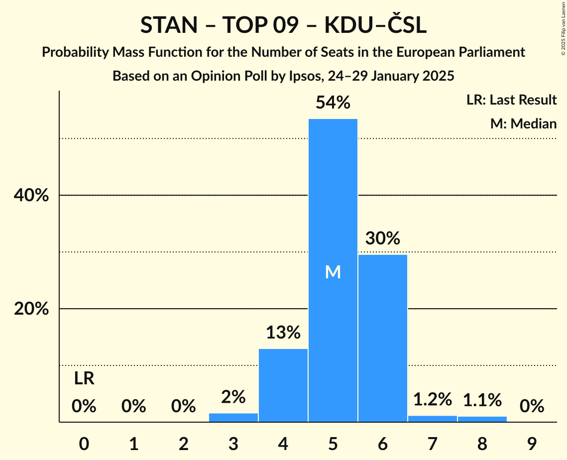 Seats Probability Mass Function Graph with seats probability mass function not yet produced