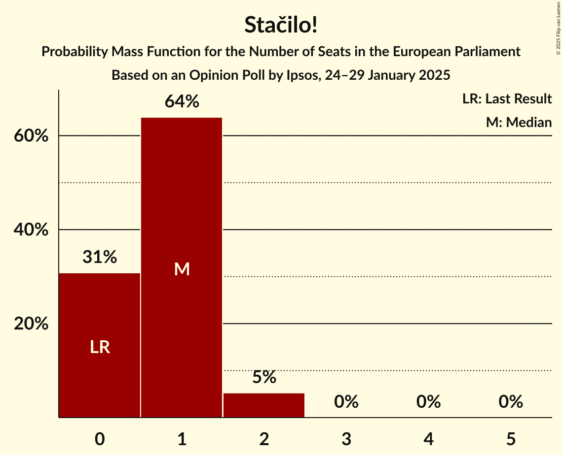 Seats Probability Mass Function Graph with seats probability mass function not yet produced