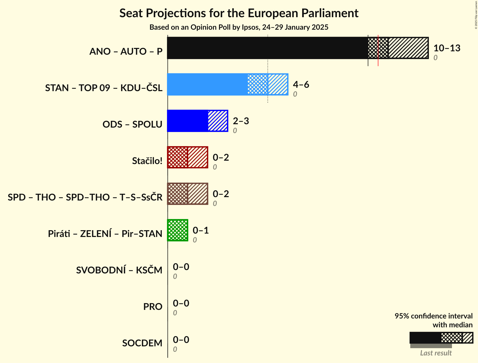 Coalitions Seats Graph with coalitions seats not yet produced