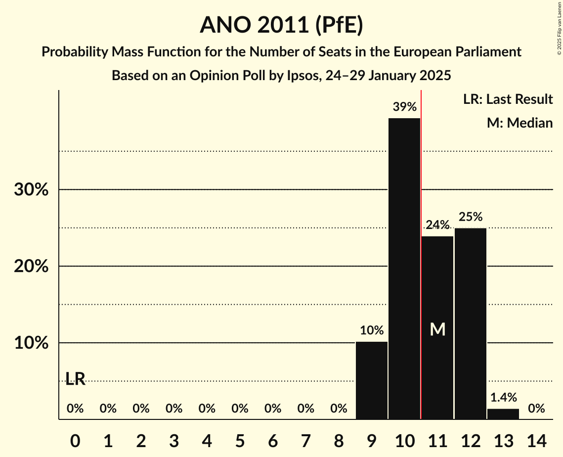 Seats Probability Mass Function Graph with seats probability mass function not yet produced