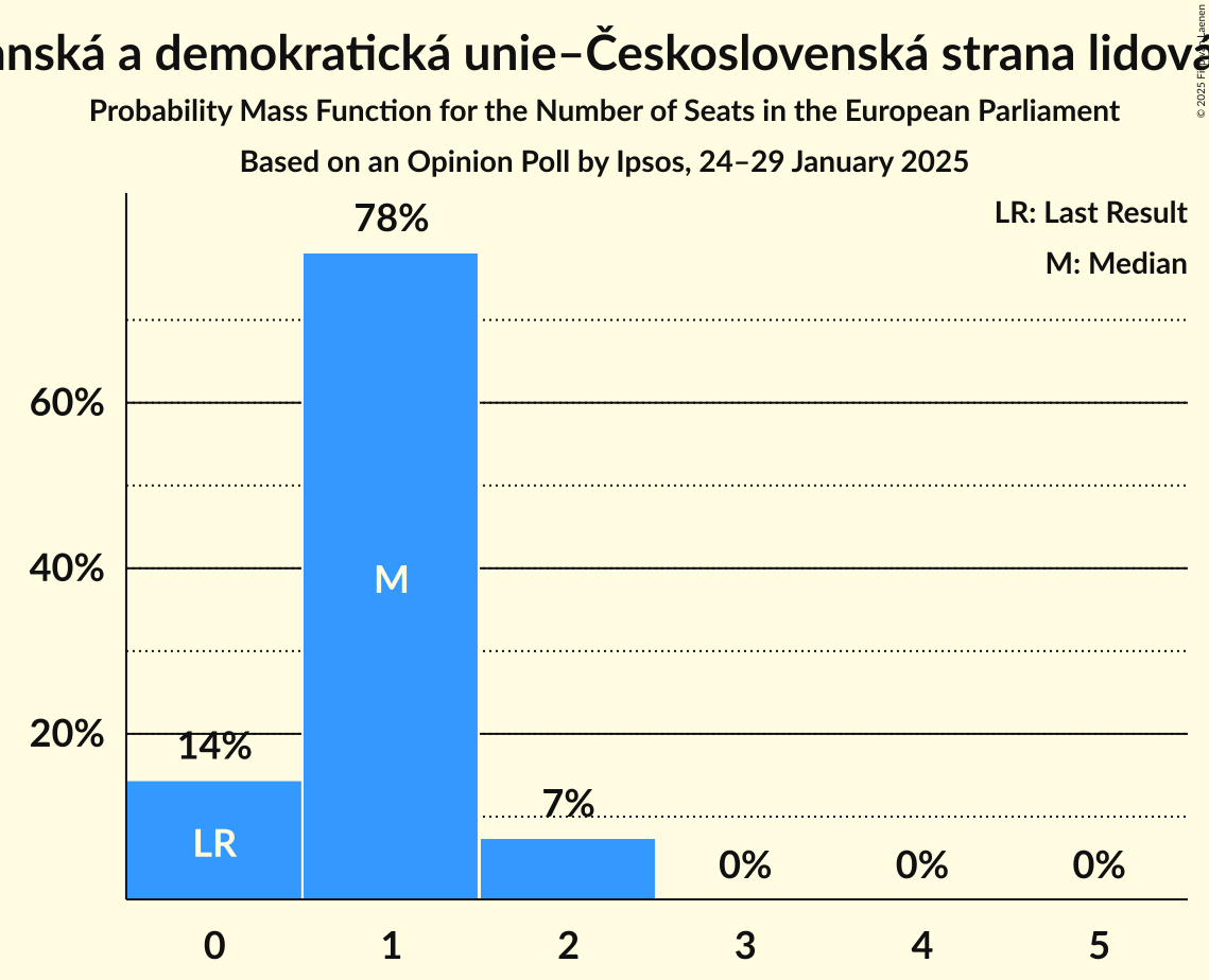 Seats Probability Mass Function Graph with seats probability mass function not yet produced