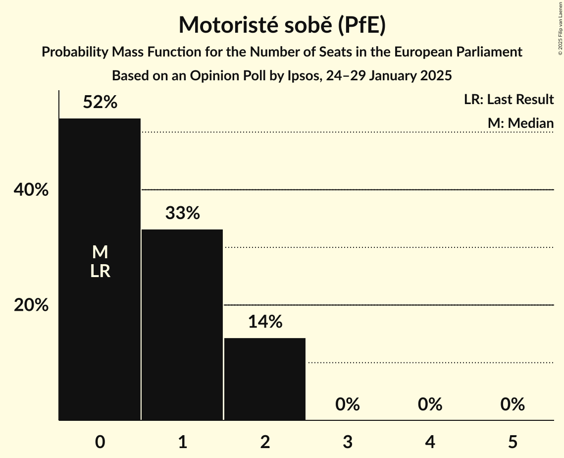 Seats Probability Mass Function Graph with seats probability mass function not yet produced