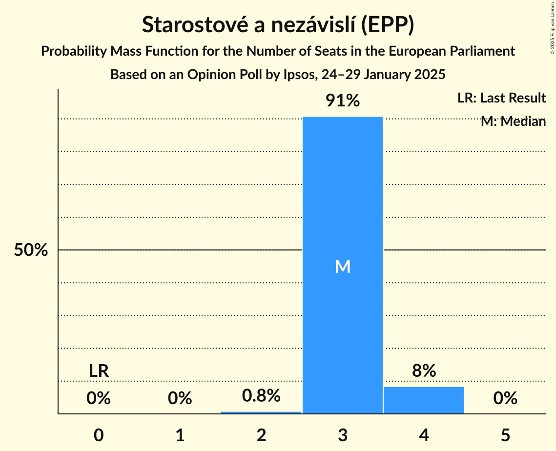 Seats Probability Mass Function Graph with seats probability mass function not yet produced