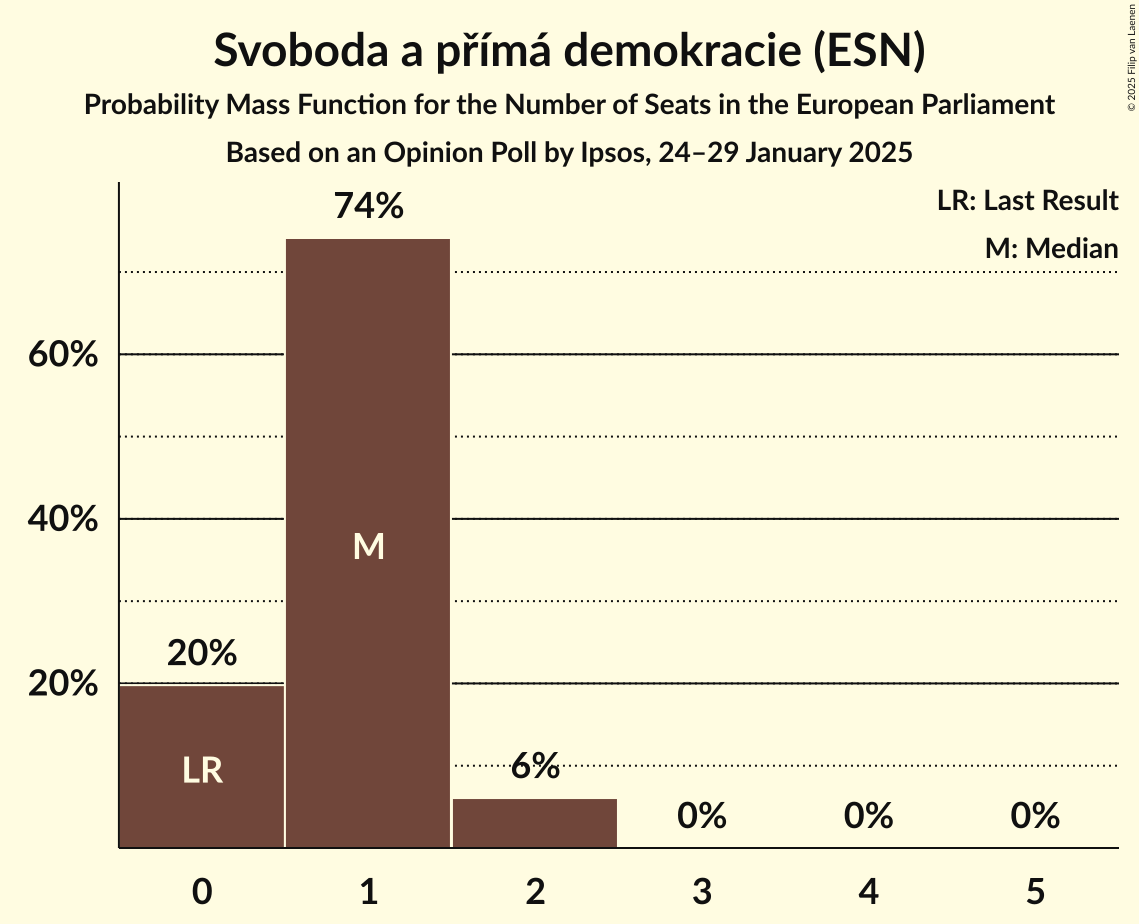 Seats Probability Mass Function Graph with seats probability mass function not yet produced