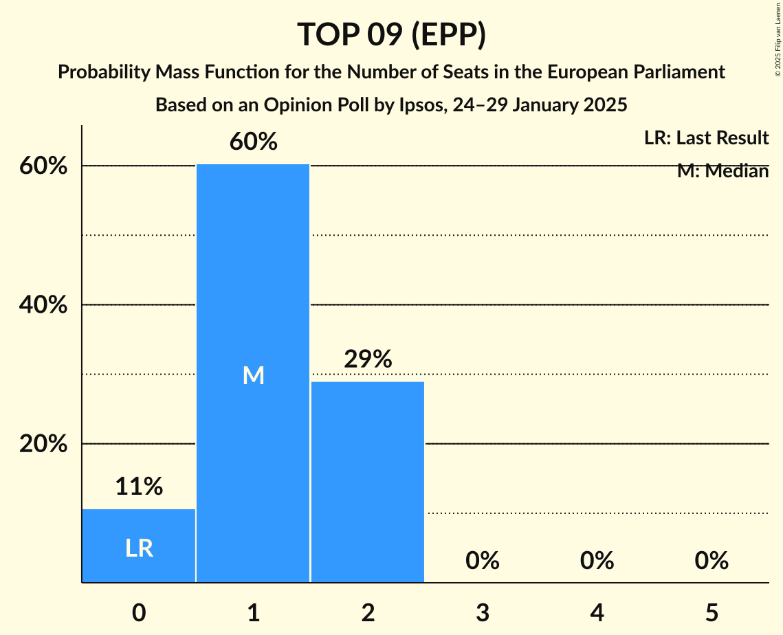 Seats Probability Mass Function Graph with seats probability mass function not yet produced