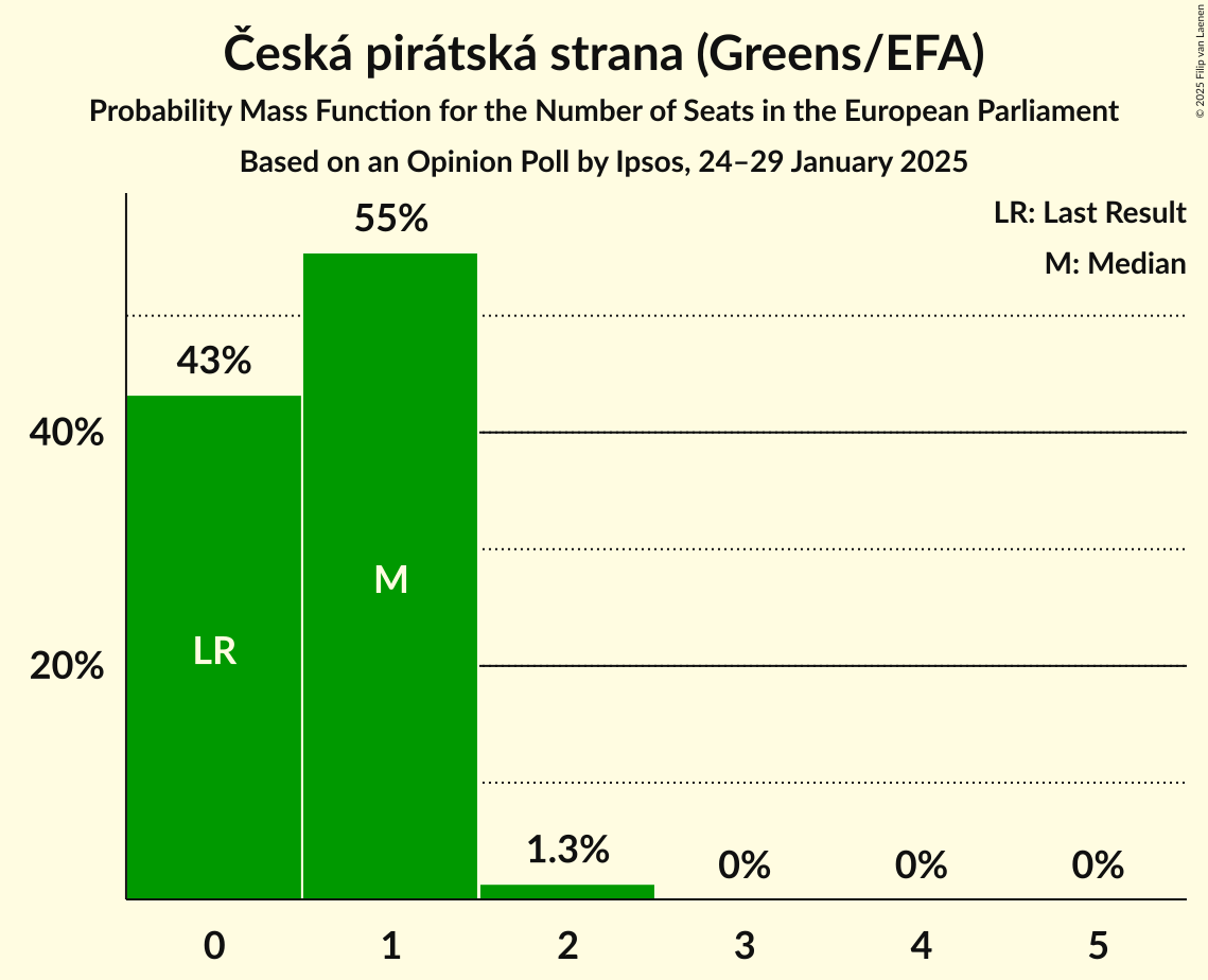 Seats Probability Mass Function Graph with seats probability mass function not yet produced
