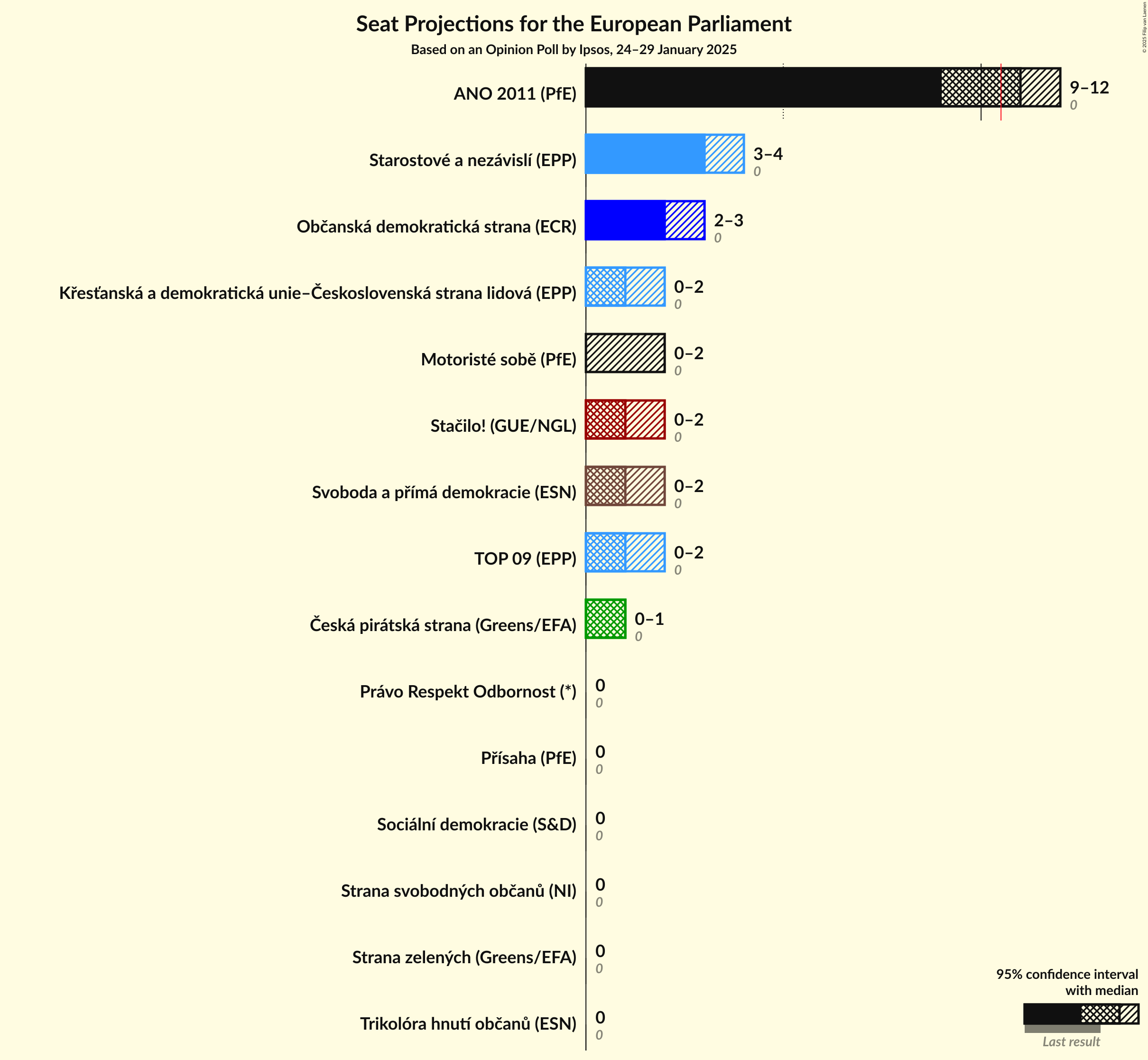 Seats Graph with seats not yet produced