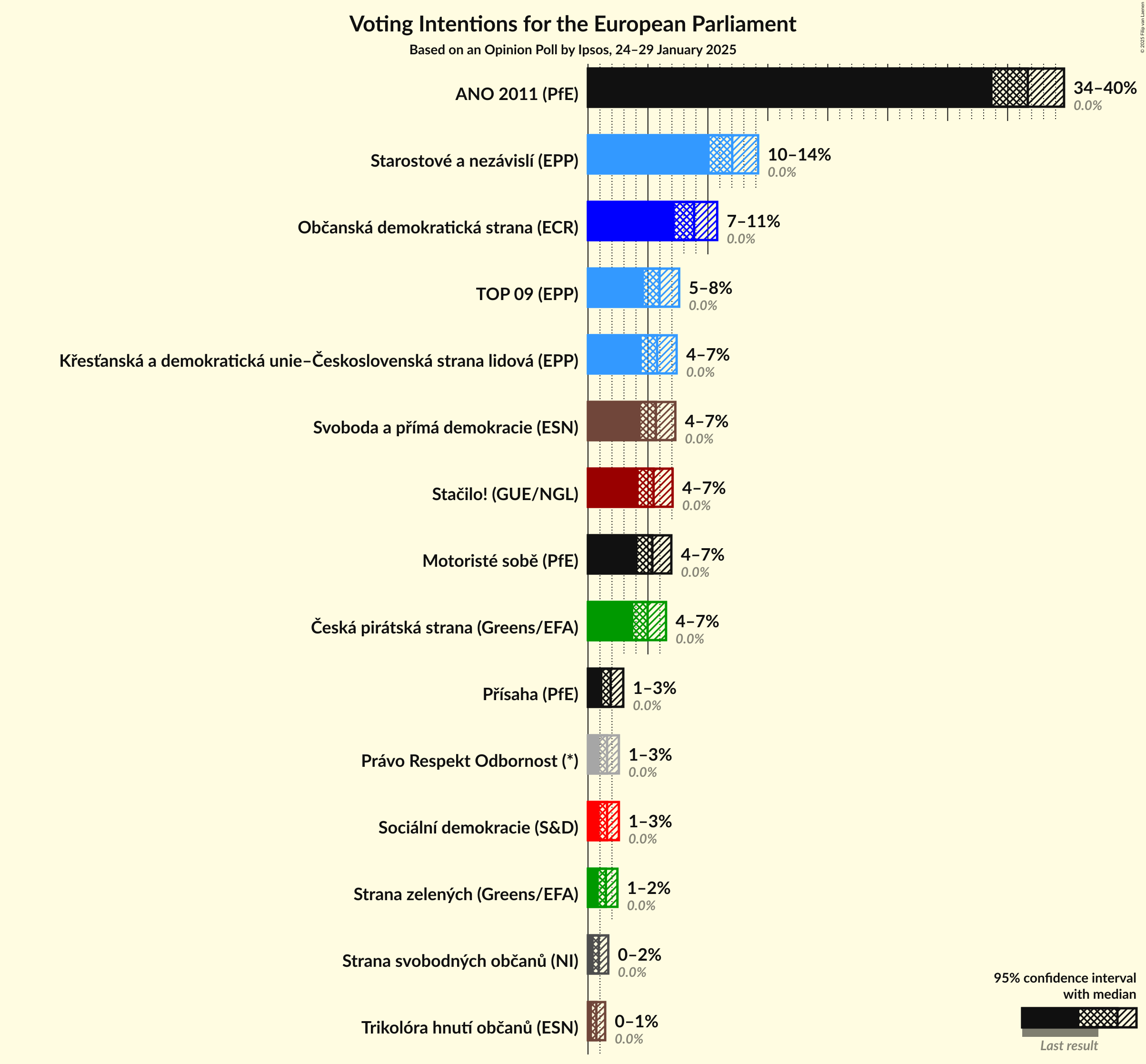 Voting Intentions Graph with voting intentions not yet produced