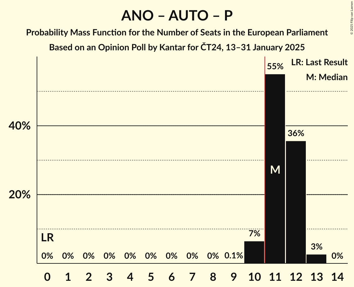 Seats Probability Mass Function Graph with seats probability mass function not yet produced