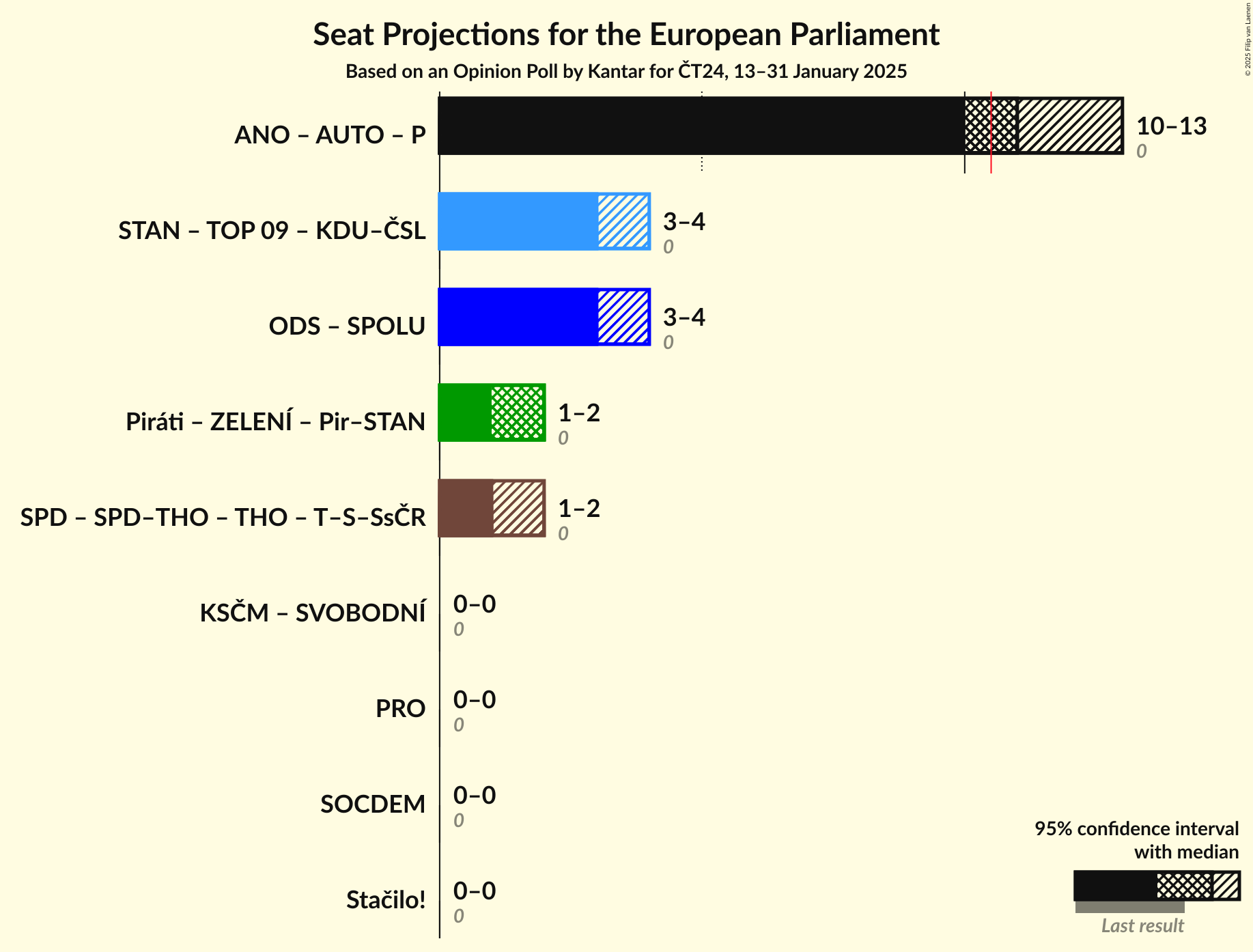 Coalitions Seats Graph with coalitions seats not yet produced