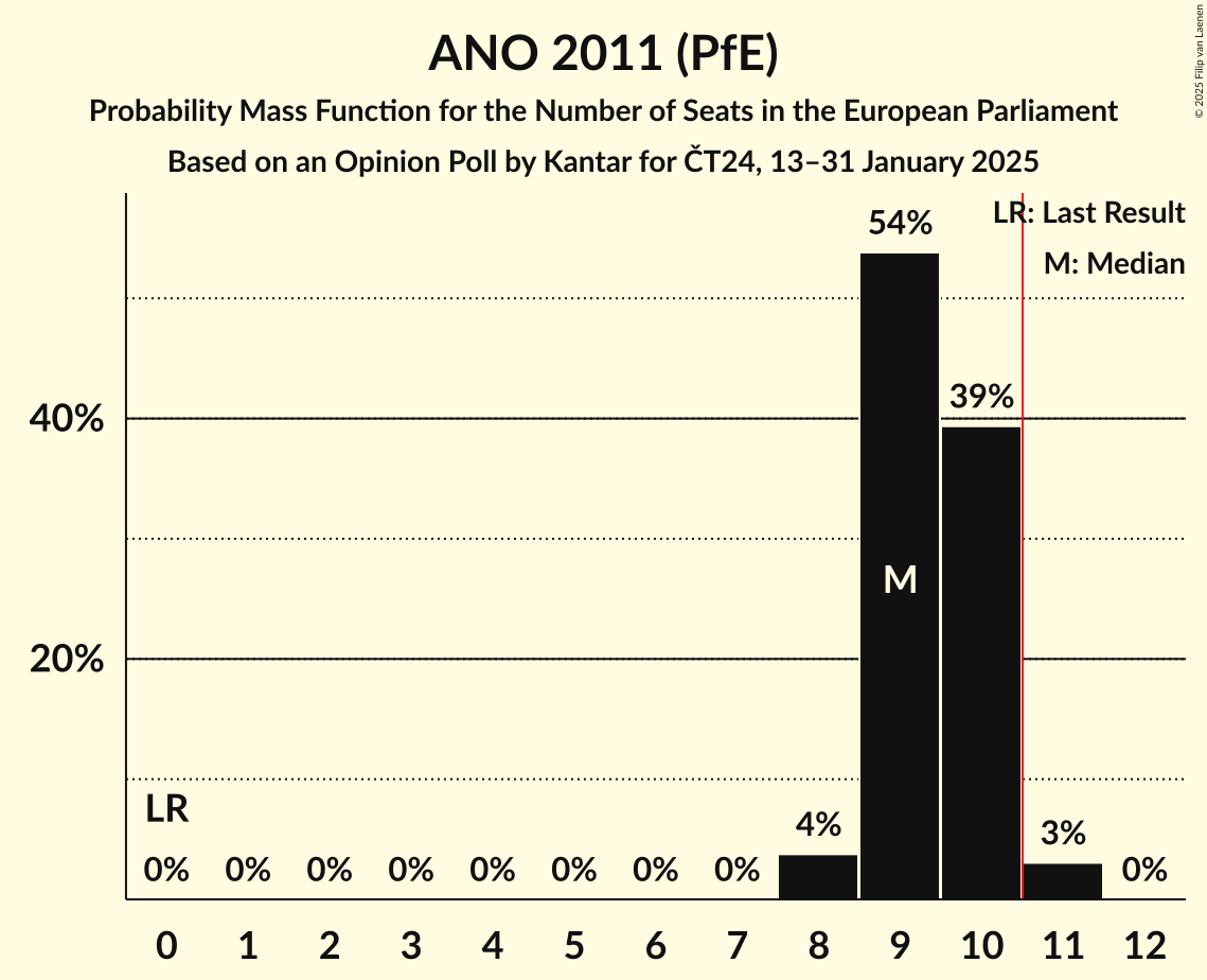Seats Probability Mass Function Graph with seats probability mass function not yet produced