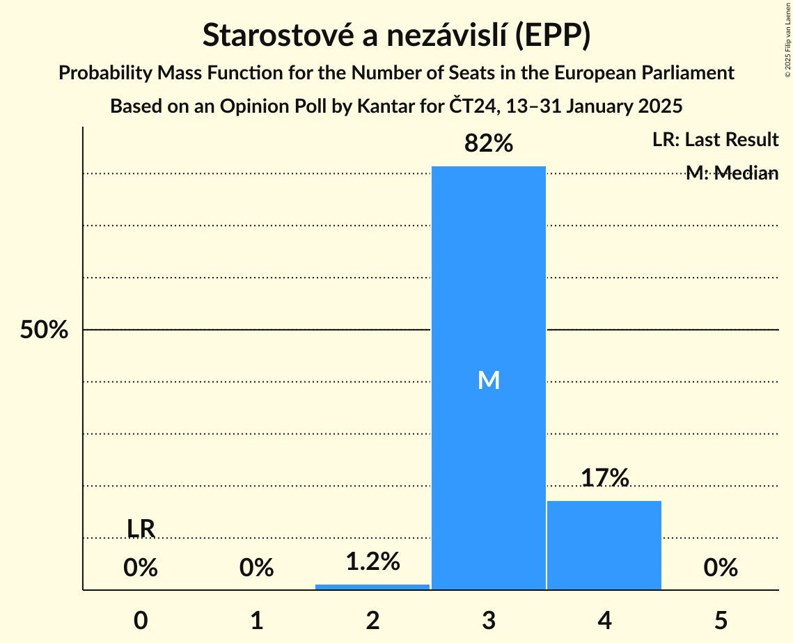 Seats Probability Mass Function Graph with seats probability mass function not yet produced