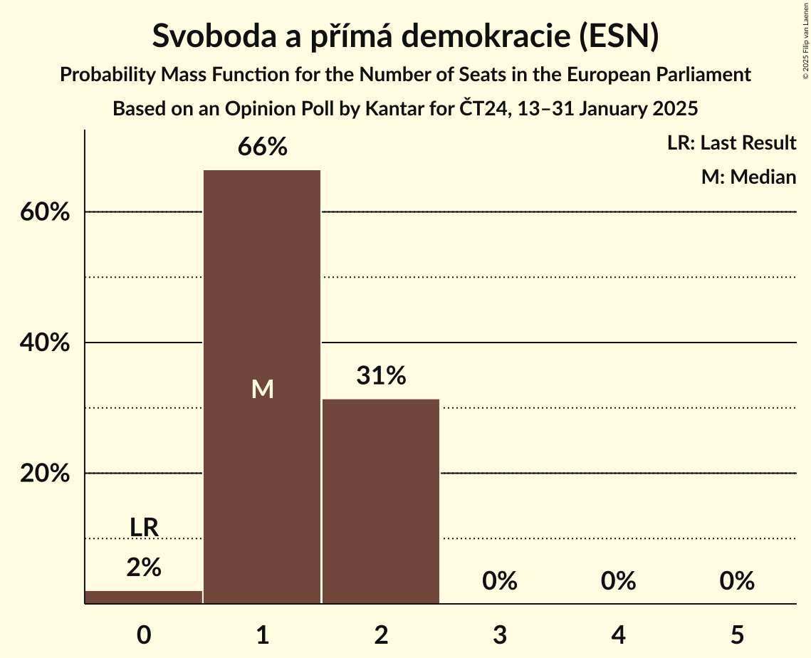 Seats Probability Mass Function Graph with seats probability mass function not yet produced