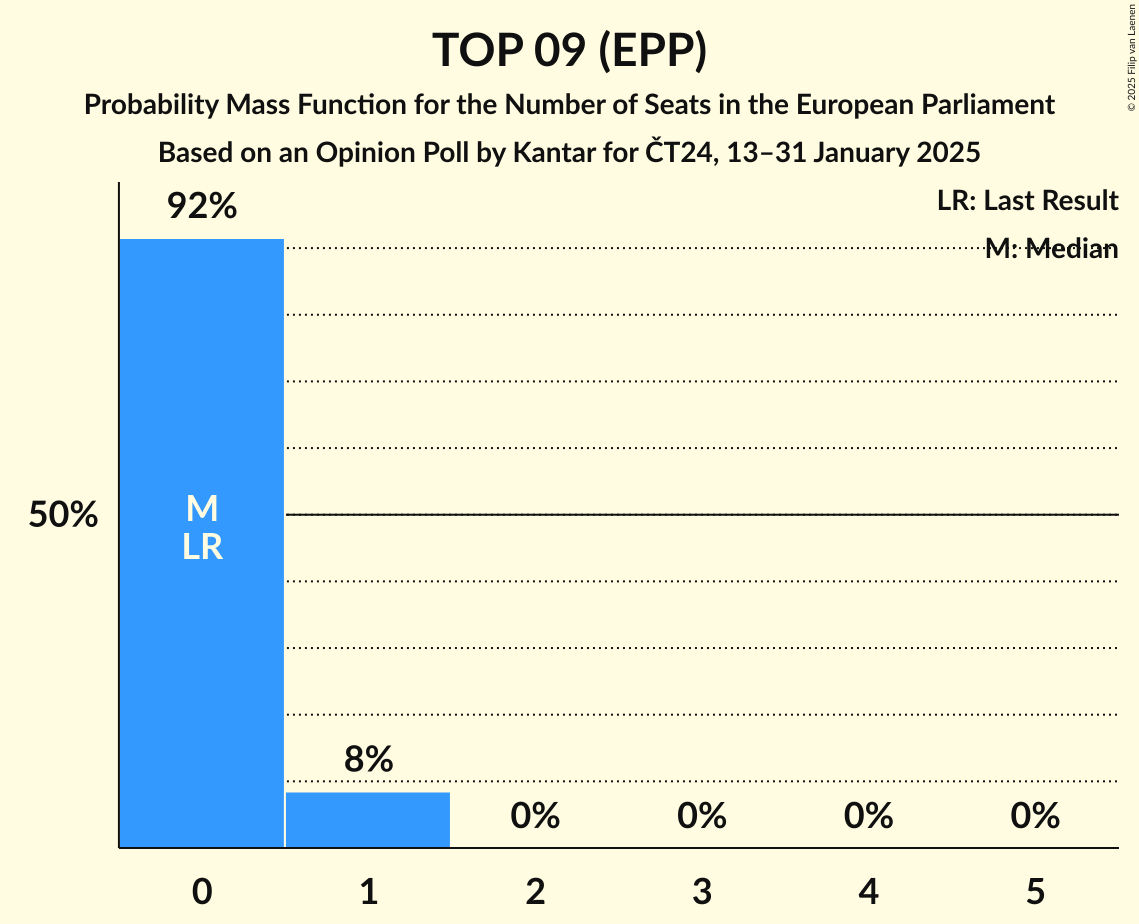 Seats Probability Mass Function Graph with seats probability mass function not yet produced