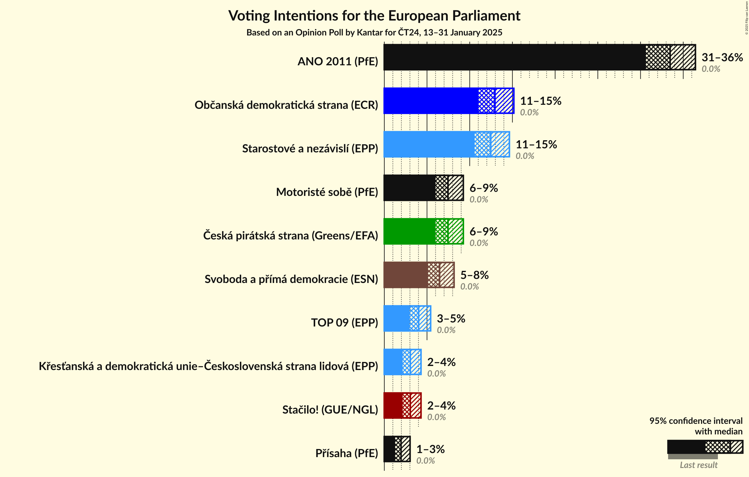 Voting Intentions Graph with voting intentions not yet produced