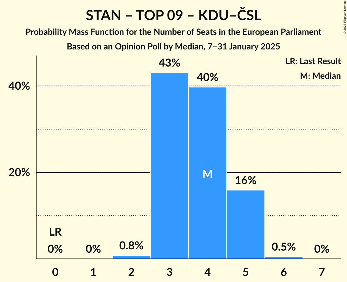 Seats Probability Mass Function Graph with seats probability mass function not yet produced