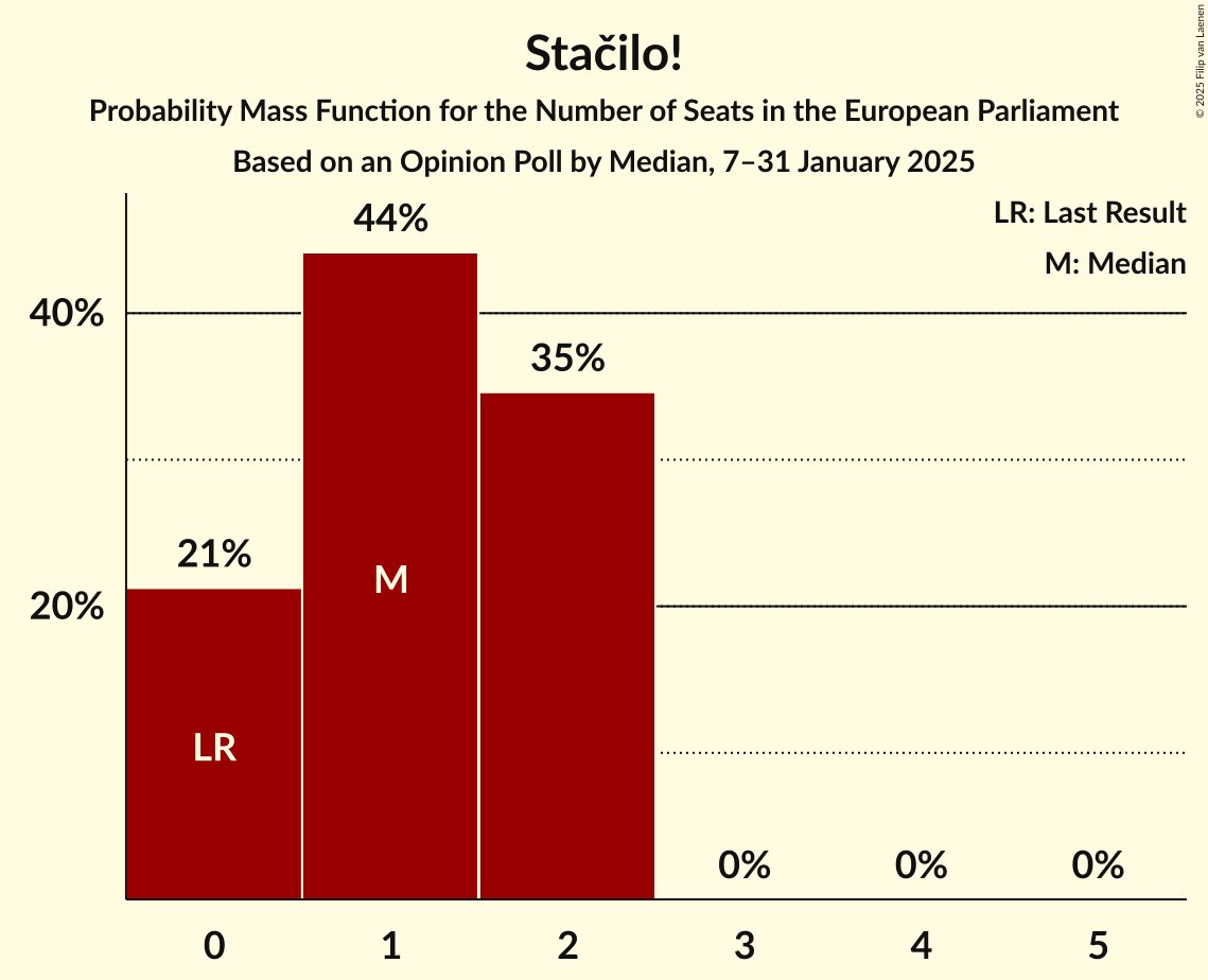 Seats Probability Mass Function Graph with seats probability mass function not yet produced