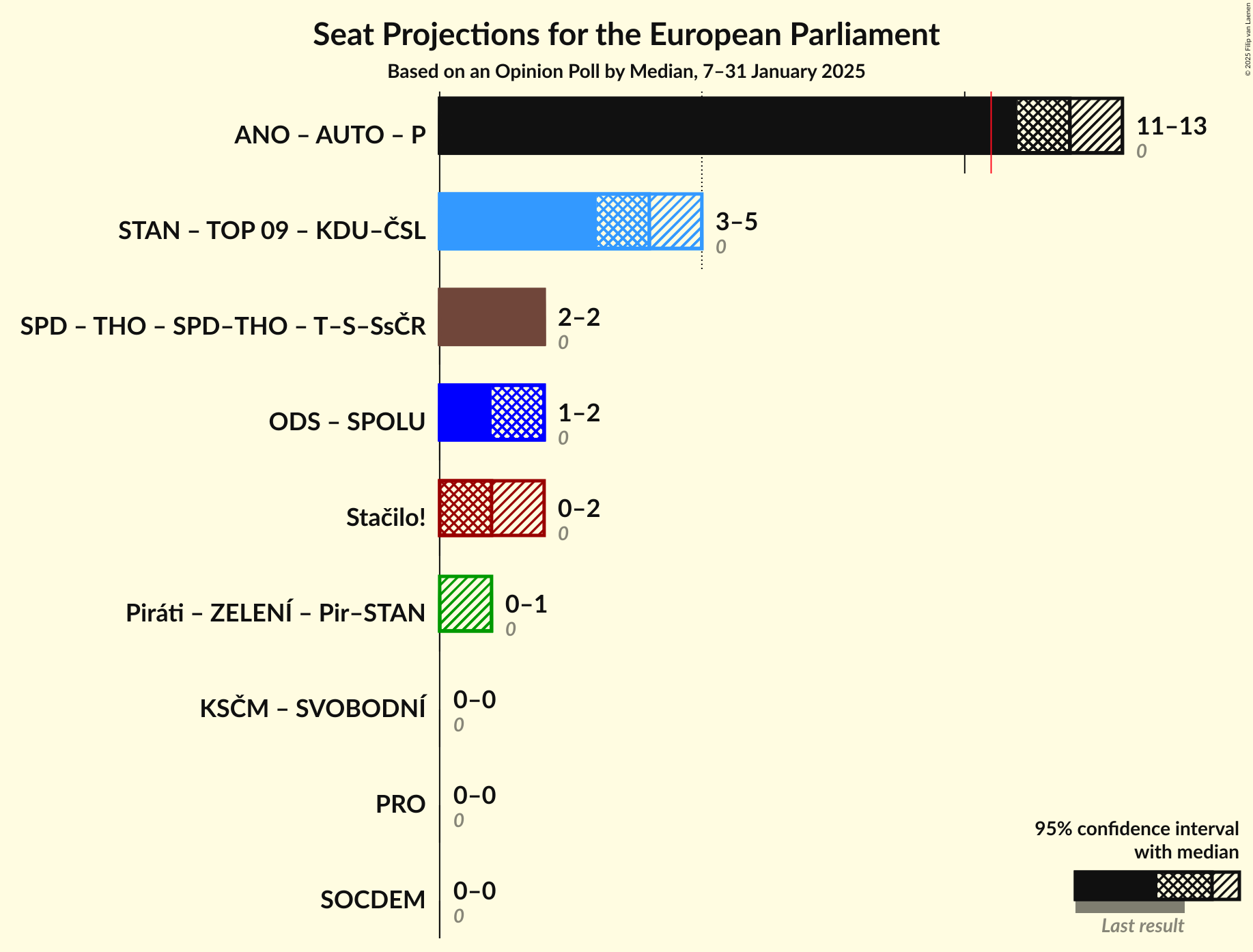 Coalitions Seats Graph with coalitions seats not yet produced