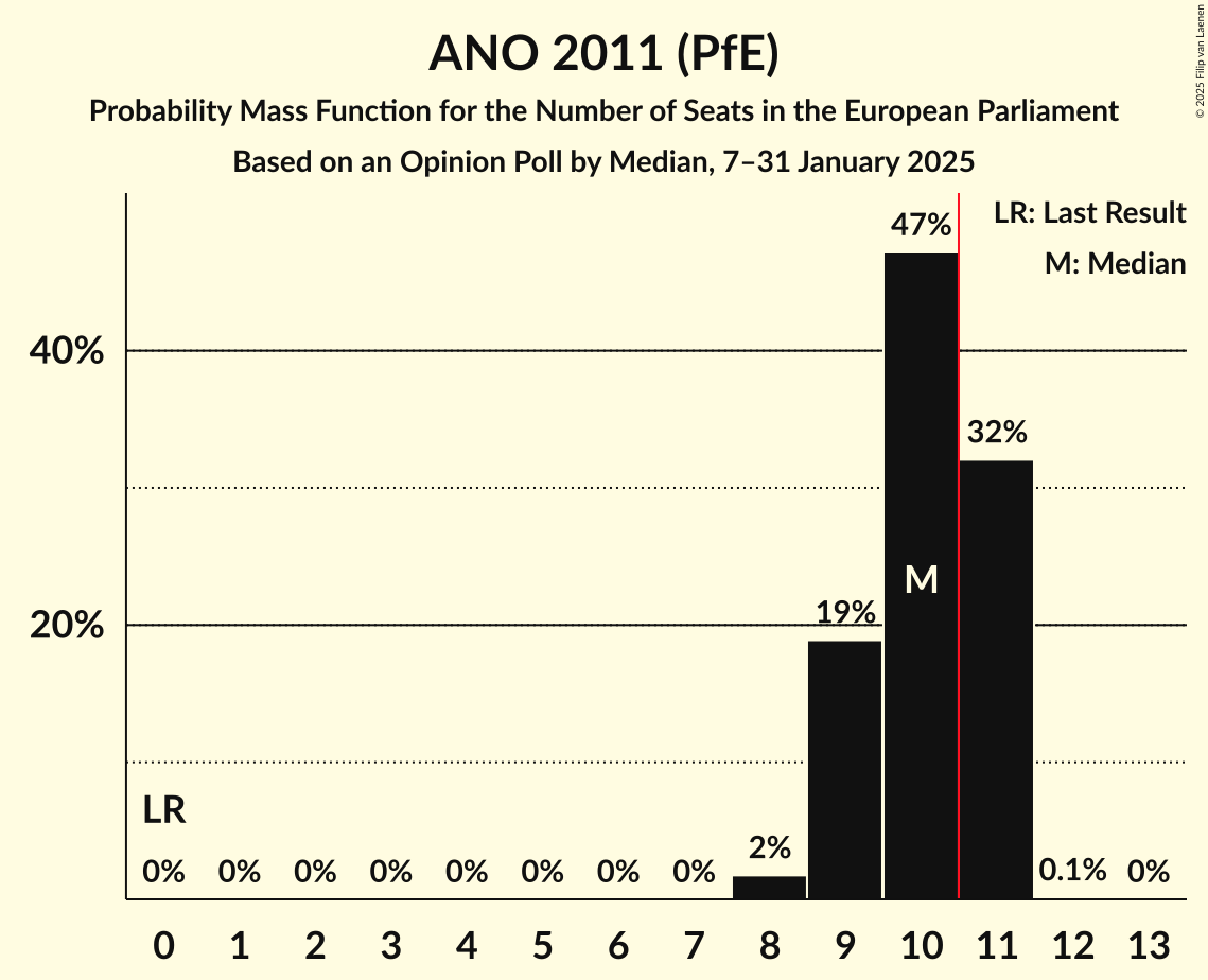 Seats Probability Mass Function Graph with seats probability mass function not yet produced