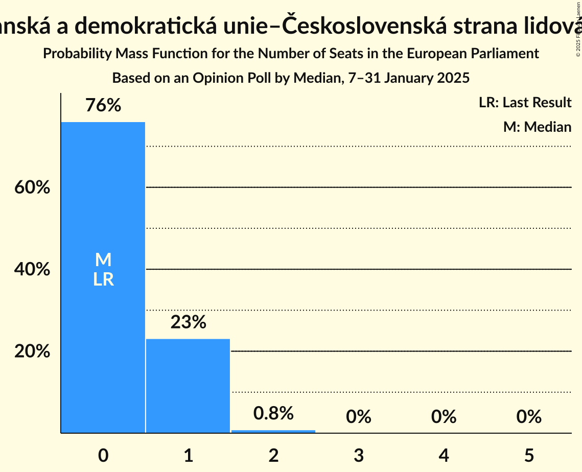 Seats Probability Mass Function Graph with seats probability mass function not yet produced